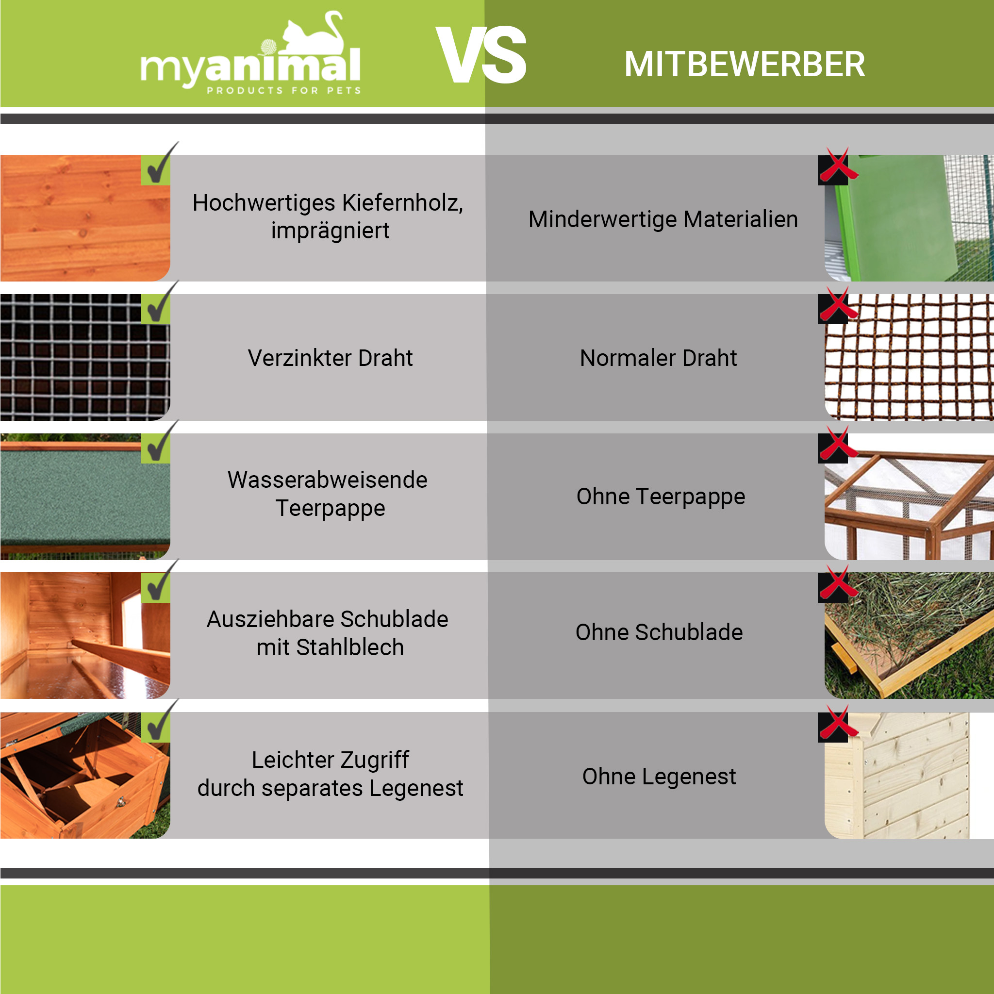 Eine Vergleichsgrafik: Myanimal-Produkt vs. Wettbewerber. Zeigt Eigenschaften wie Holz und Draht.