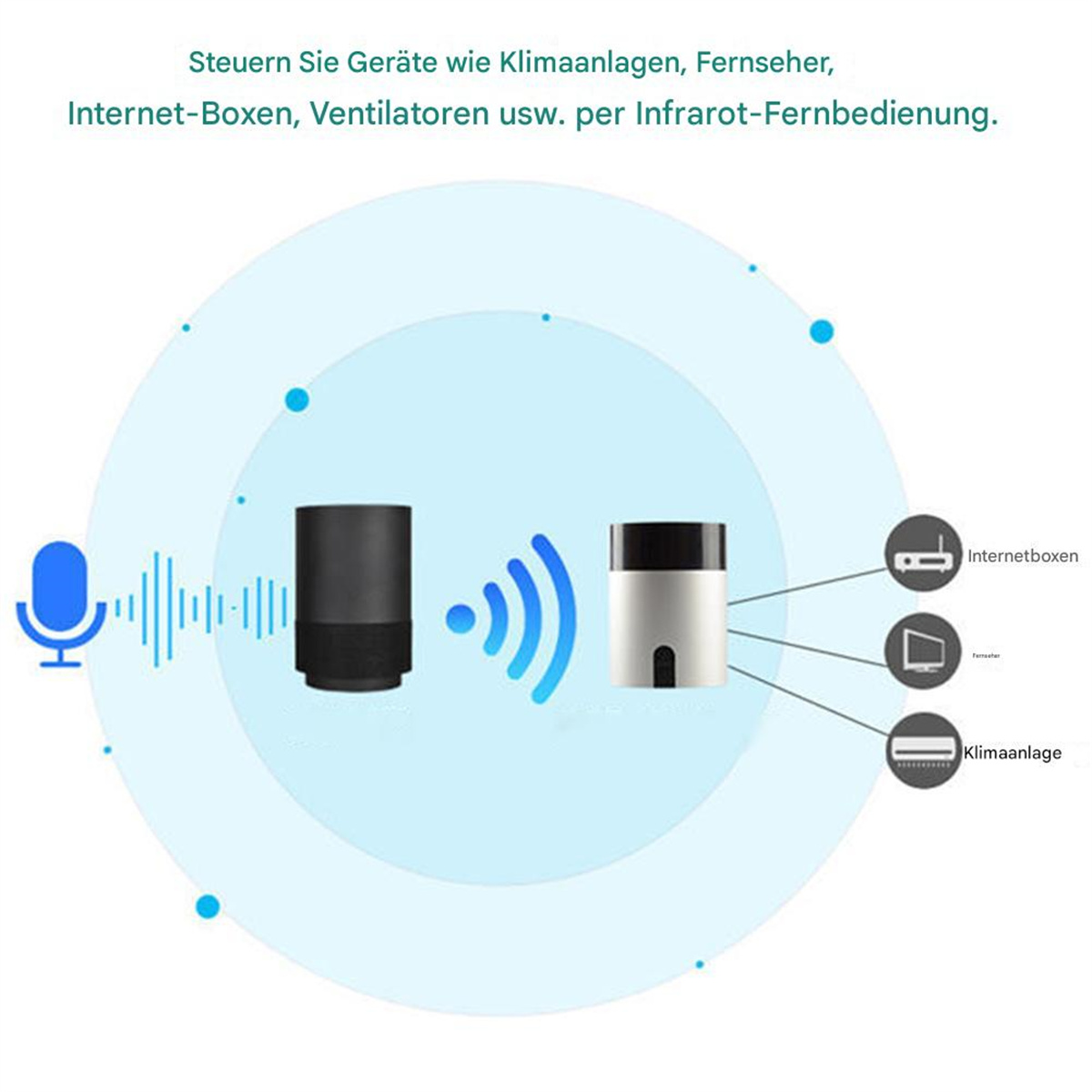 Diagramm, das ein Smart-Home-Setup zeigt. Enthält Lautsprecher, 2 Geräte und ein Mikrofon.
