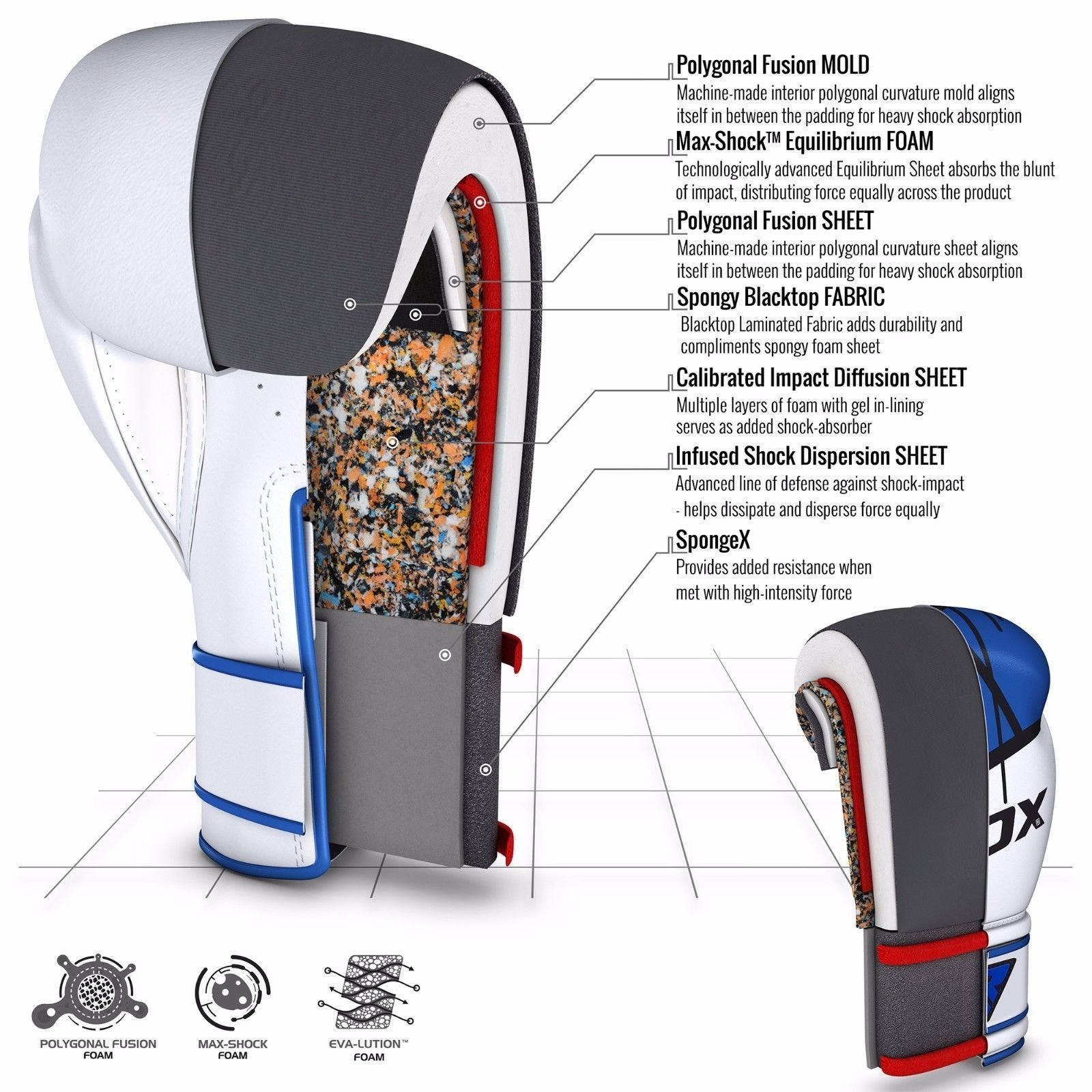 Cutaway view of a white boxing glove showing multiple layers of different materials and their functions.