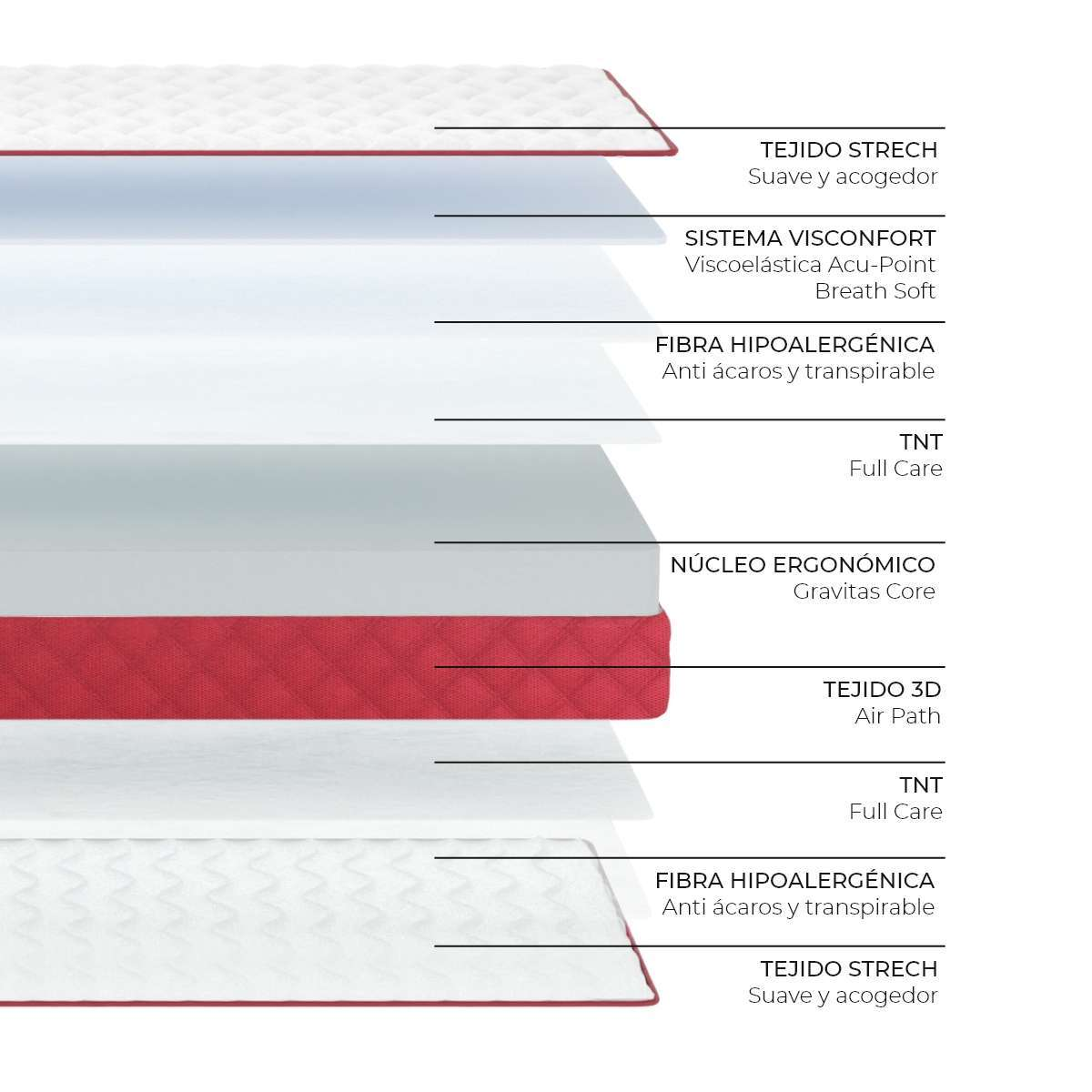 Diagrama en capas de un colchón. Muestra los diferentes materiales y capas.