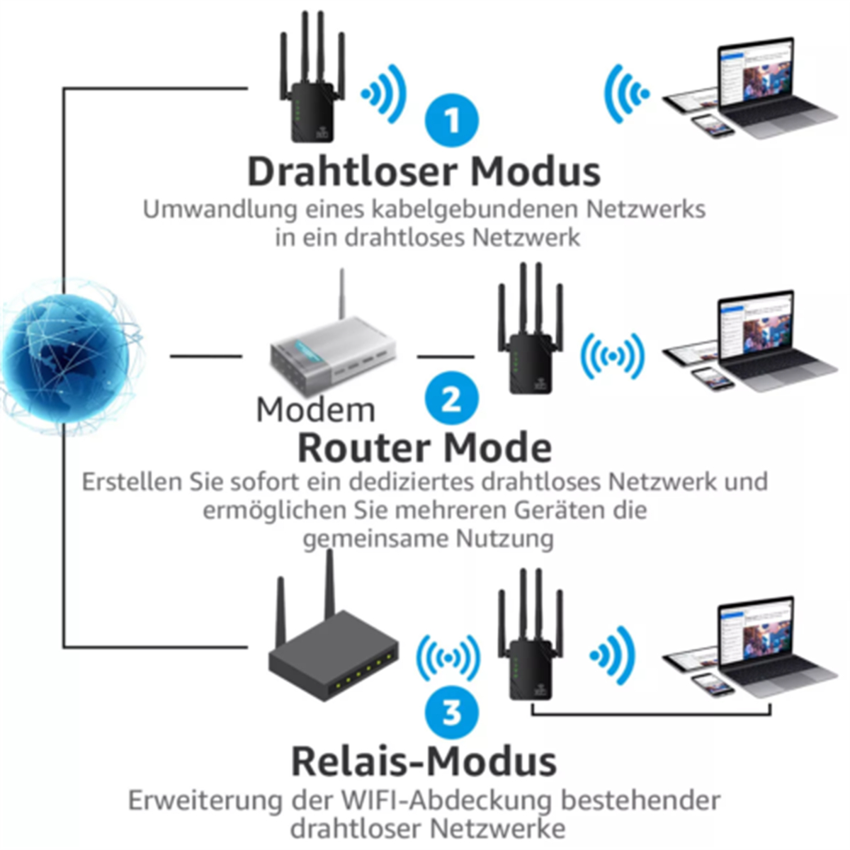 Diagramm, das drei Modi eines WLAN-Repeaters zeigt: Wireless, Router und Relay-Modus. Weißer Hintergrund.