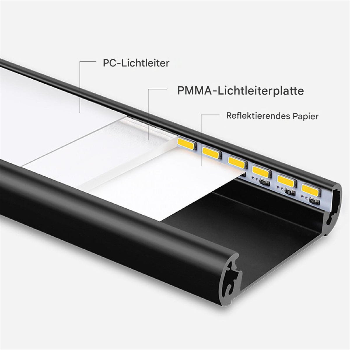 Nahaufnahme eines LED-Lichtstreifens, der die Schichten zeigt: PC, PMMA und reflektierendes Papier.