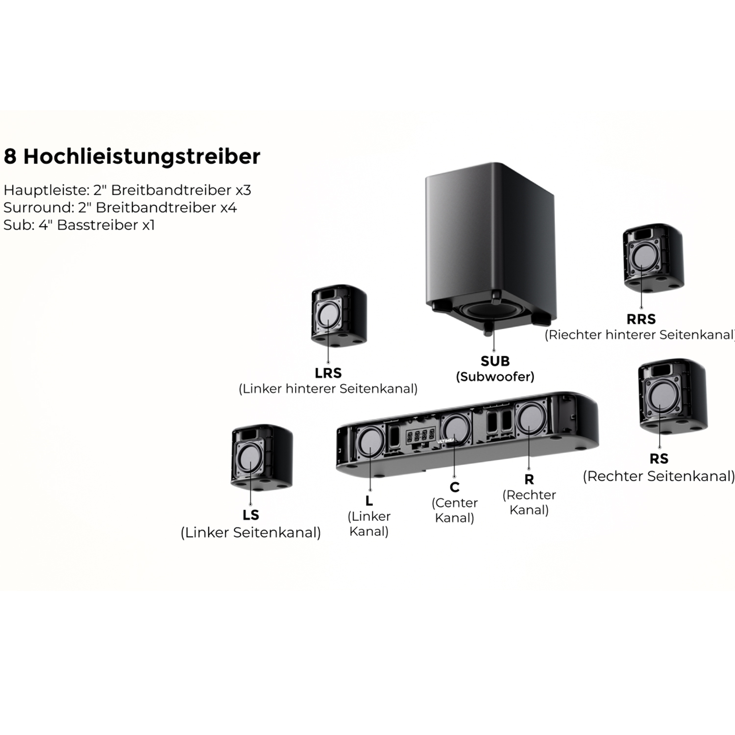 Diagramm eines Lautsprechersystems mit einem Subwoofer und sechs Satelliten.