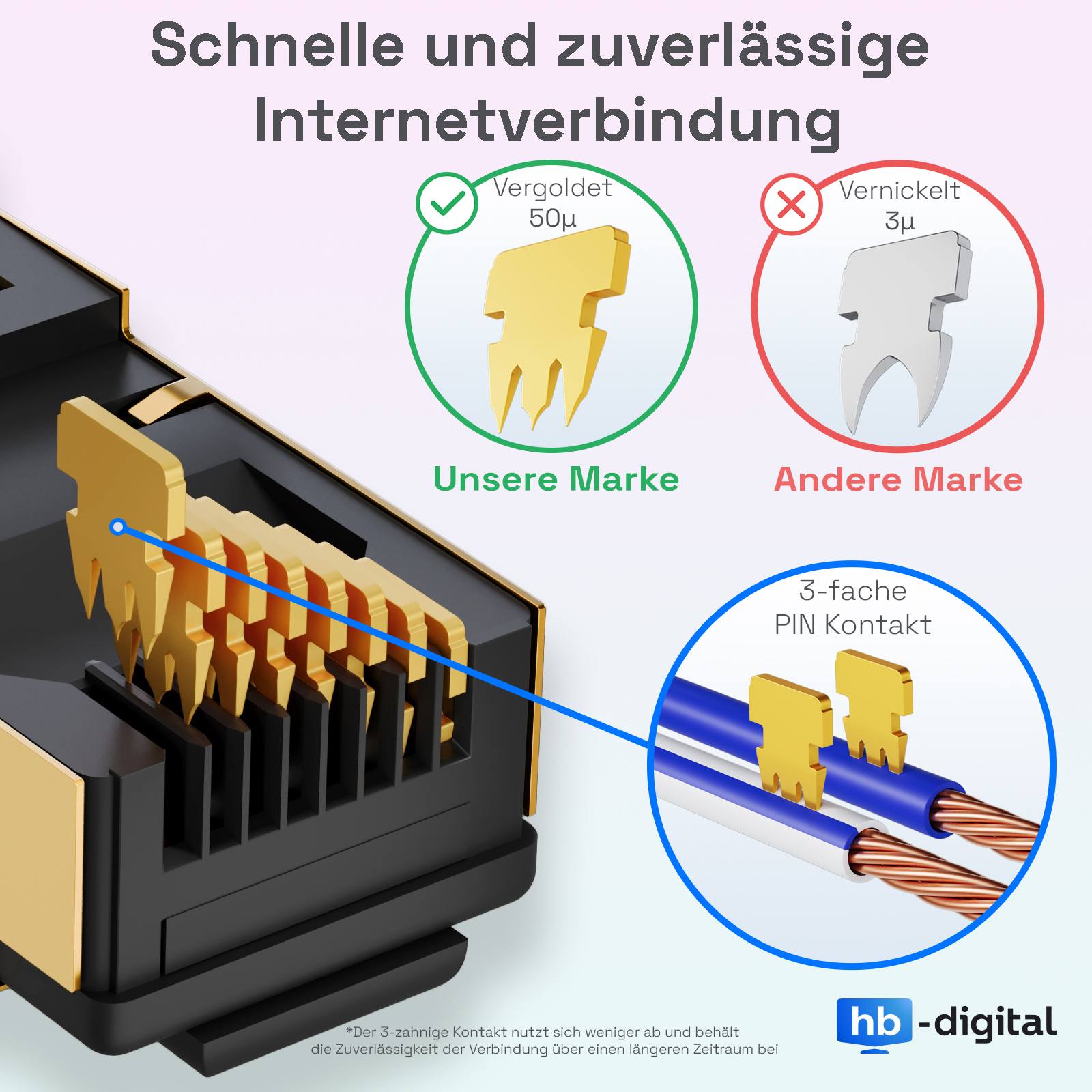 Diagramm zeigt Netzwerkkabel mit goldenen Pins und einem silbernen Pin zum Vergleich.
