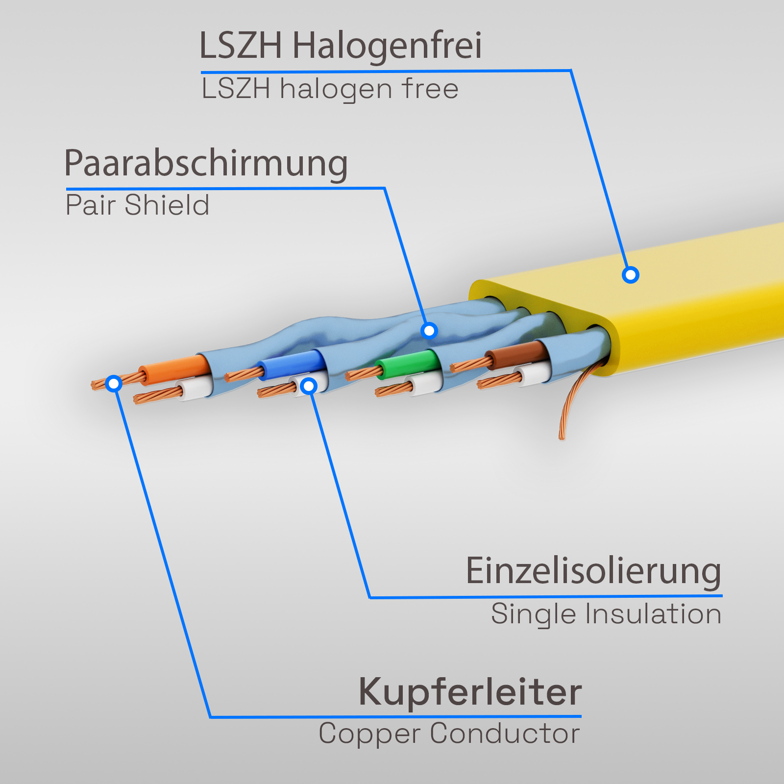Gelbes Kabel mit abgeschnittenen Enden, beschriftet mit Details wie Kupferleiter und Paarabschirmung.
