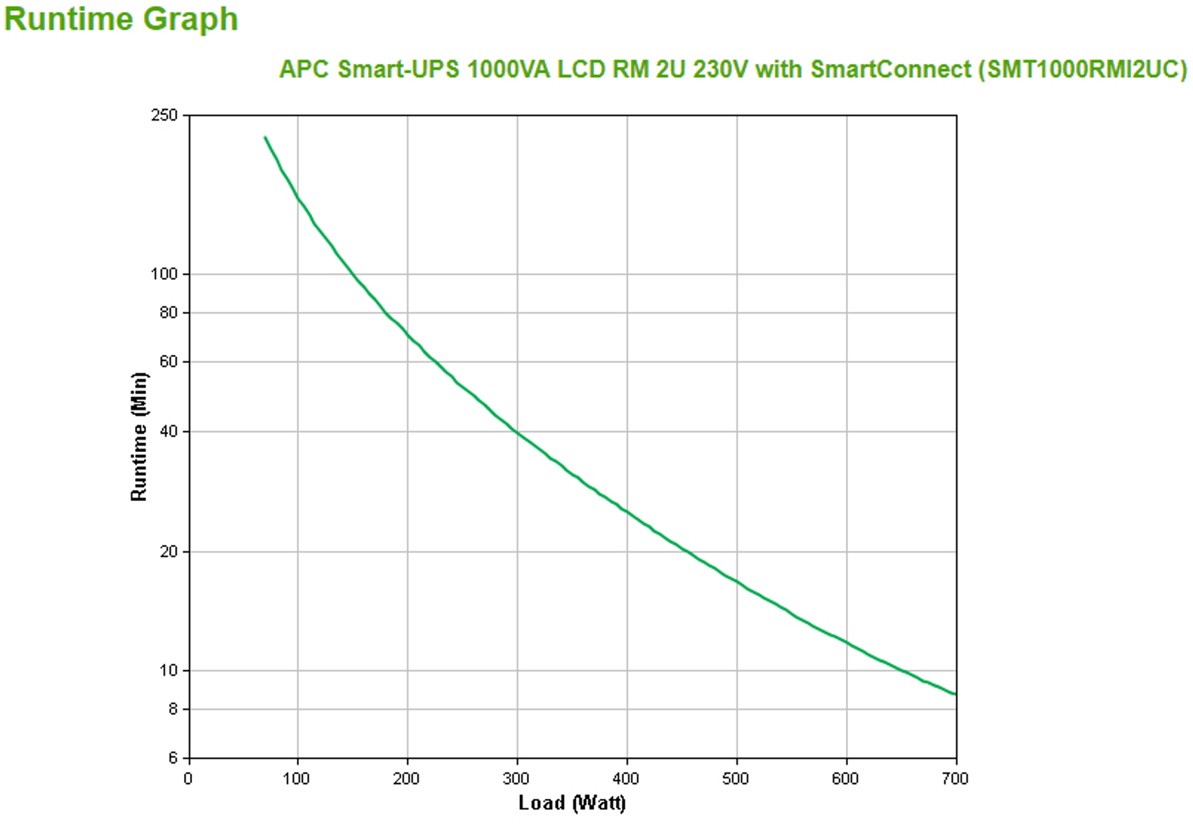 Un grafico a linee verdi decrescente da sinistra a destra, etichettato 'Runtime (Min)' vs 'Load (Watt)'.