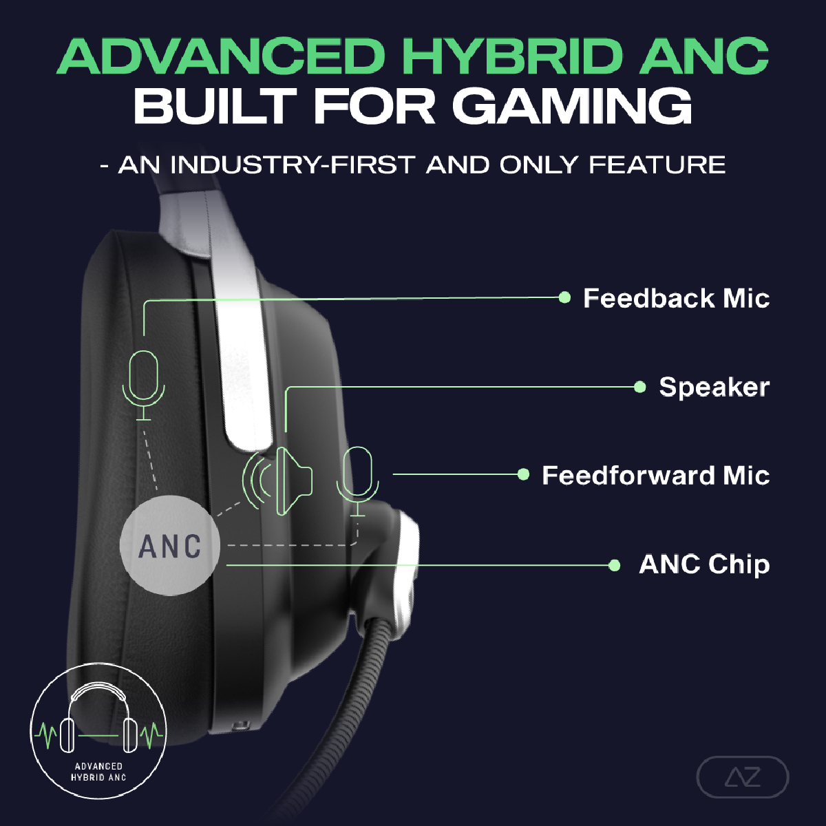 Diagram koptelefoon: ANC-chip, feedforward/feedback microfoons en luidspreker, met tekst 'Advanced Hybrid ANC Built for Gaming'.