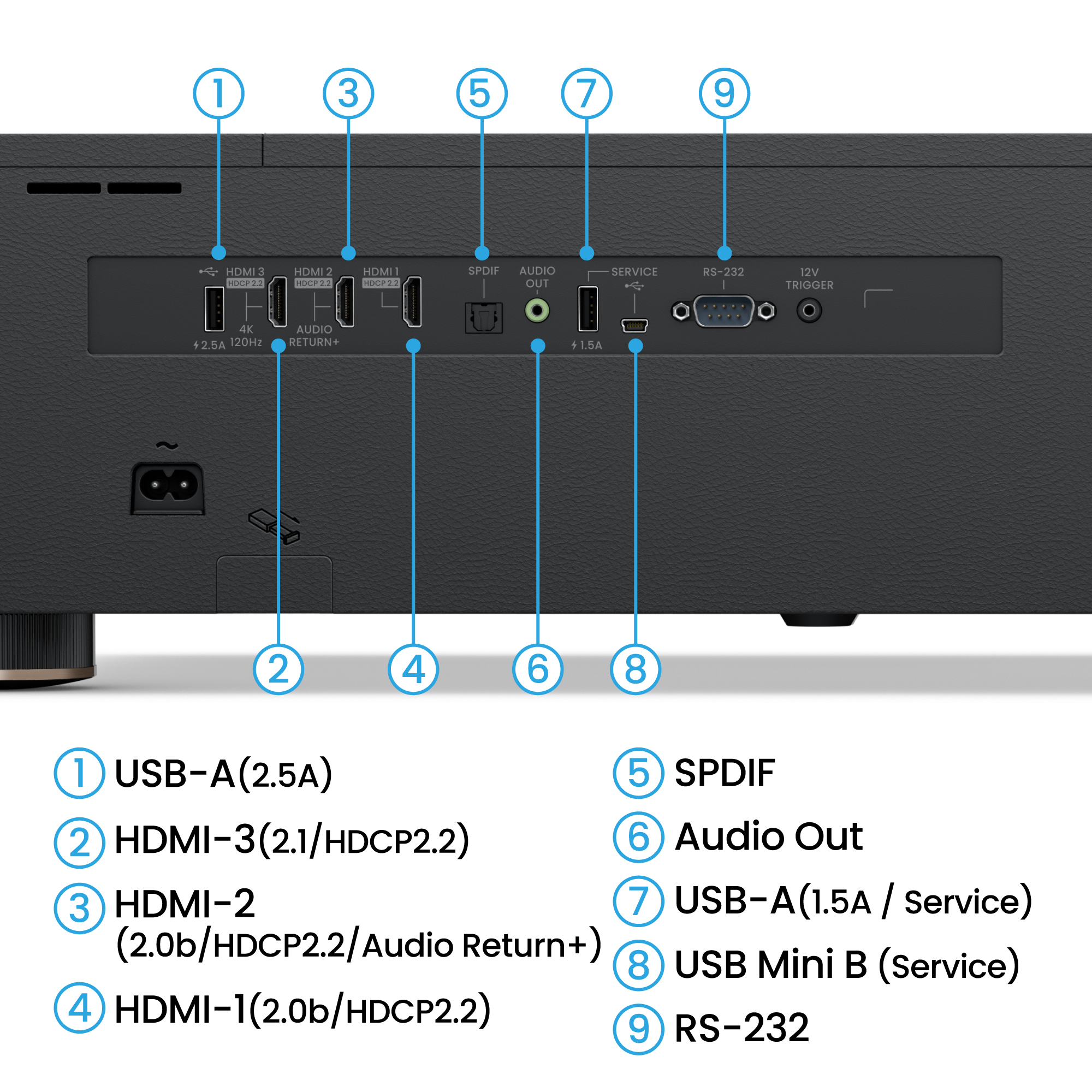 Gros plan sur les ports du projecteur, dont HDMI, USB et RS-232, avec étiquettes.