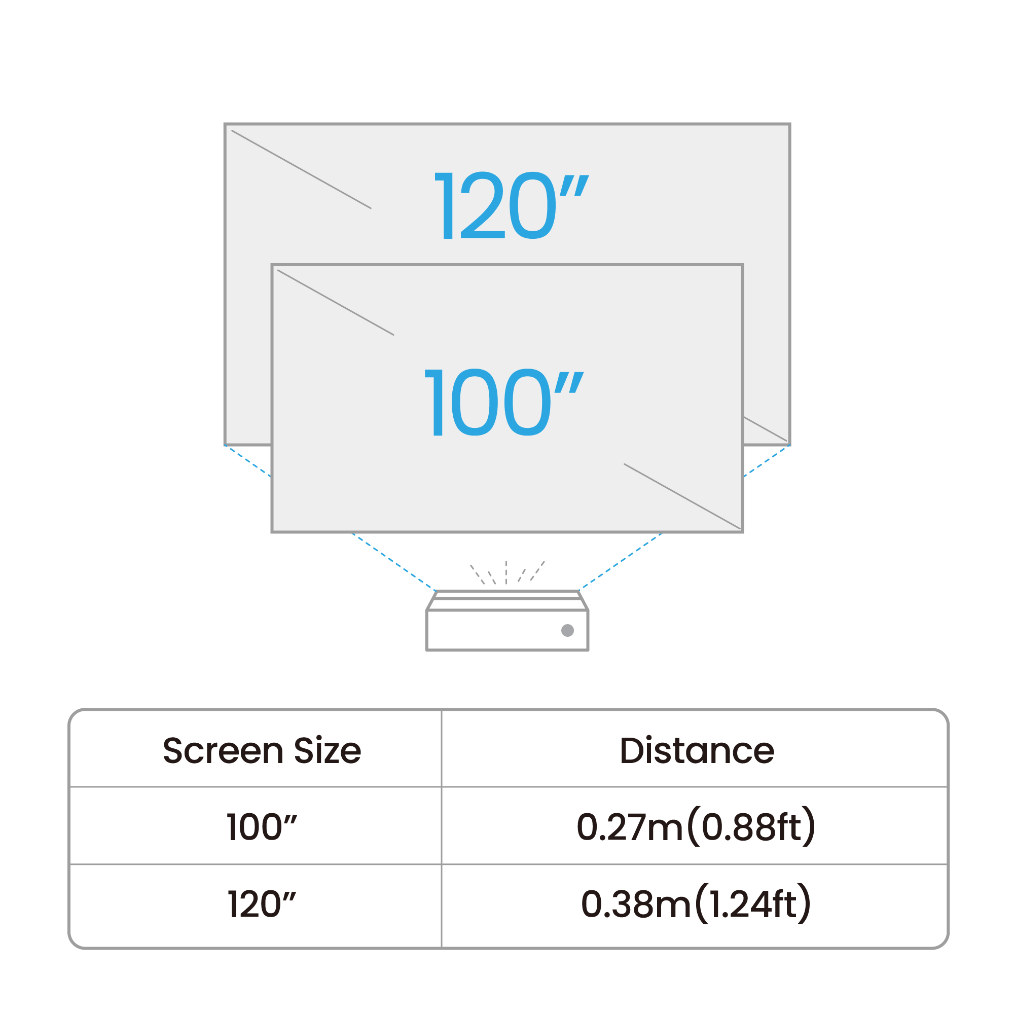 Schéma montrant un projecteur avec des options de taille d'écran de 100" et 120" avec les distances correspondantes.