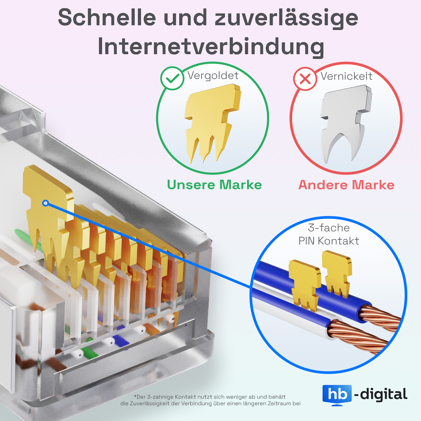 Netzwerkkabelstecker Details. Gold- vs. Nickelkontakte. Schnittansicht mit Innenverdrahtung und 3-poligem Kontakt.