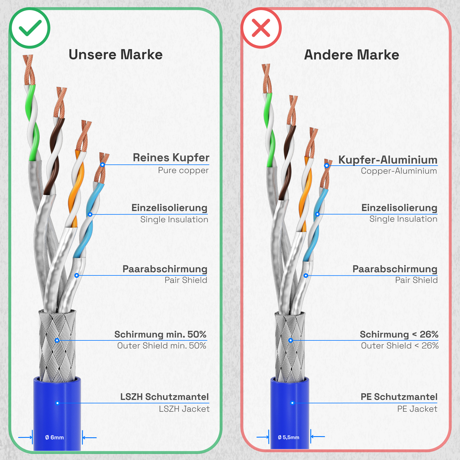 Diagramm, das zwei Netzwerkkabel vergleicht. Eins mit reinem Kupfer, das andere mit Kupfer-Aluminium.