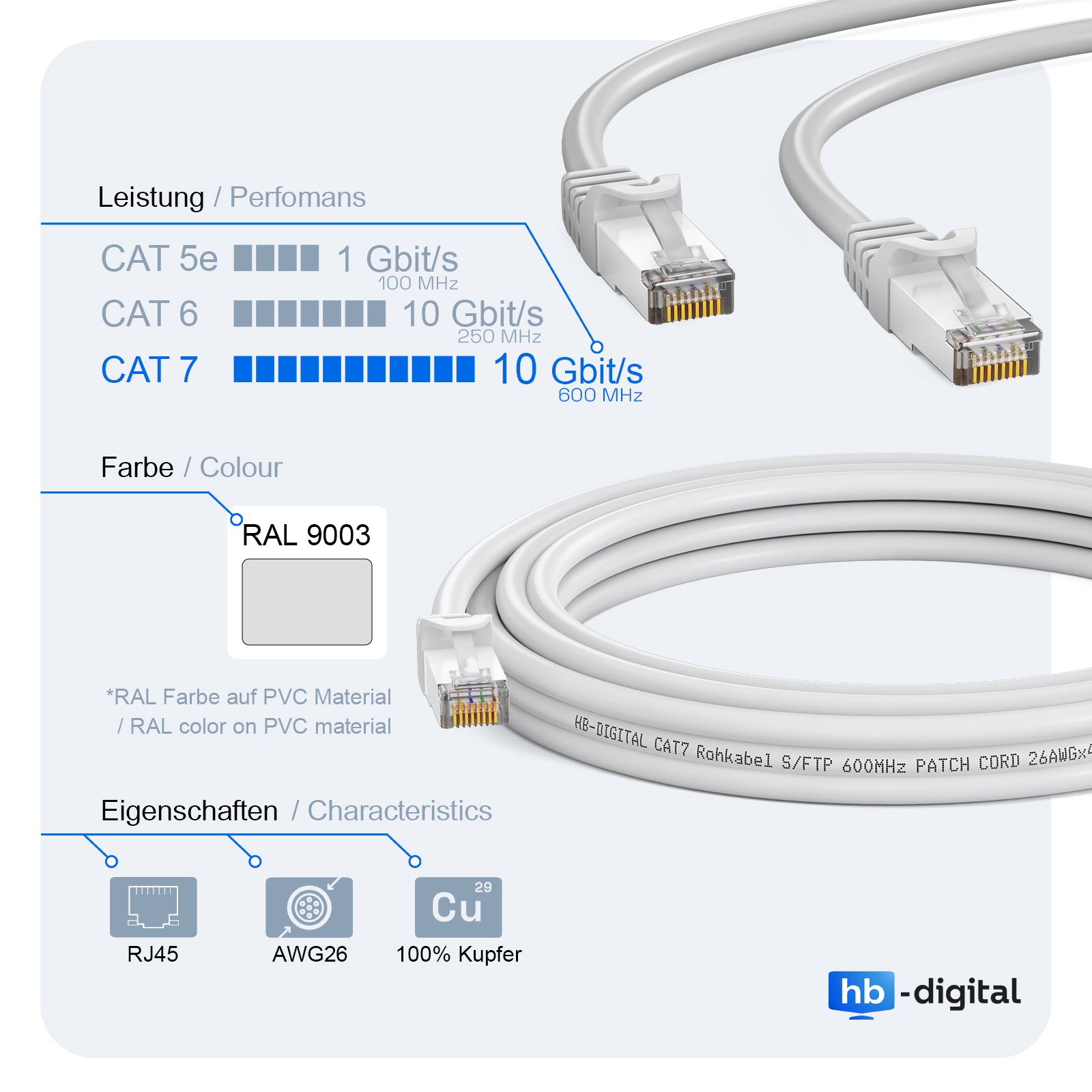 Weißes Netzwerkkabel mit Anschlüssen und Informationen zur Datenübertragungsgeschwindigkeit.