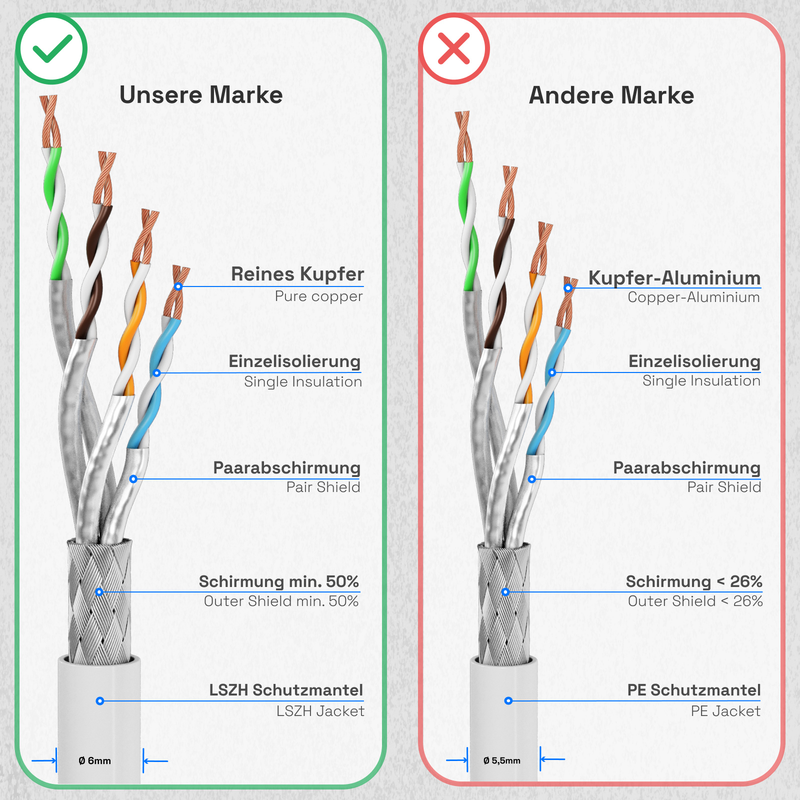 Zwei Abschnitte eines Netzwerkkabels mit beschrifteten Drähten: Kupfer vs. Kupfer-Aluminium, Details zeigend.
