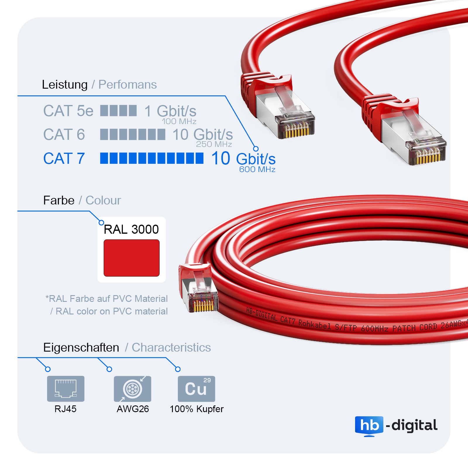 Rotes Netzwerkkabel mit Anschlüssen und Spezifikationen, das die CAT 7-Leistung hervorhebt.