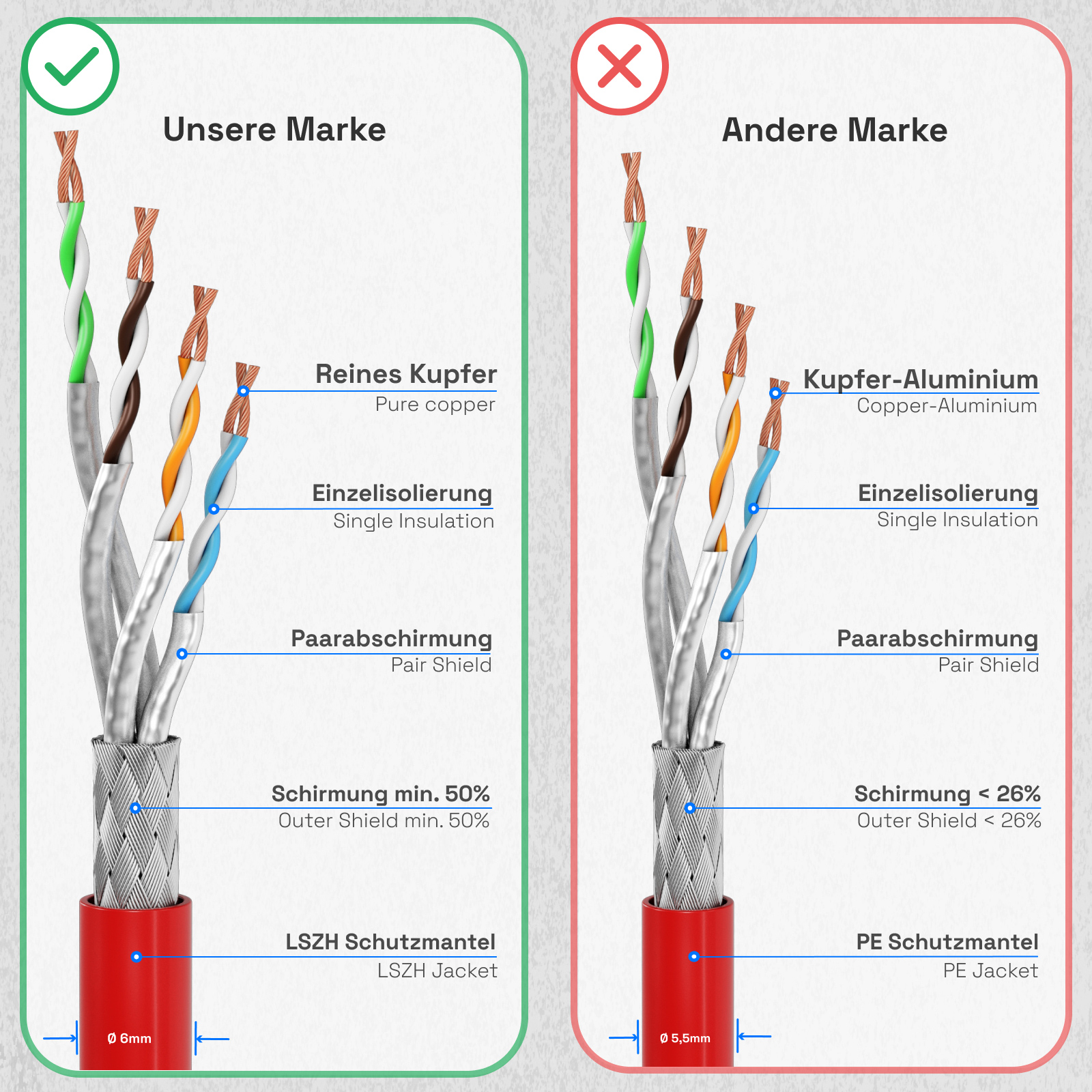 Zwei aufgeschnittene Netzwerkkabel. Links reines Kupfer, rechts Kupfer-Aluminium. Etiketten und Diagramme zeigen Details.