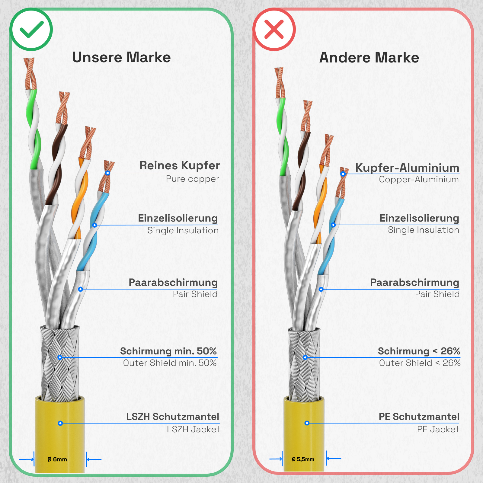 Diagramm, das LSZH- und PE-Mantelkabel vergleicht. Gelbe und Kupferdrähte. Weißer Hintergrund.