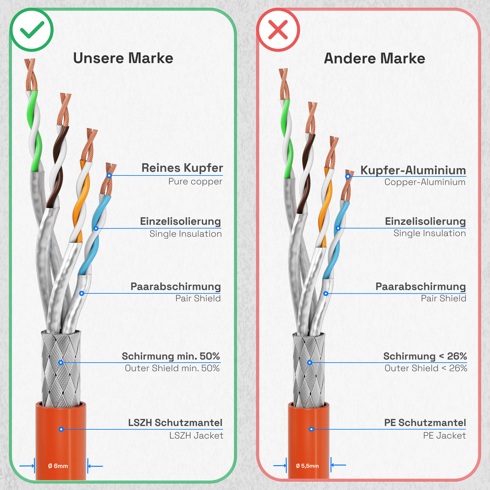 Diagramm, das LSZH- und PE-Mantel-Netzwerkkabel vergleicht und Drahtstruktur und Abschirmung veranschaulicht.