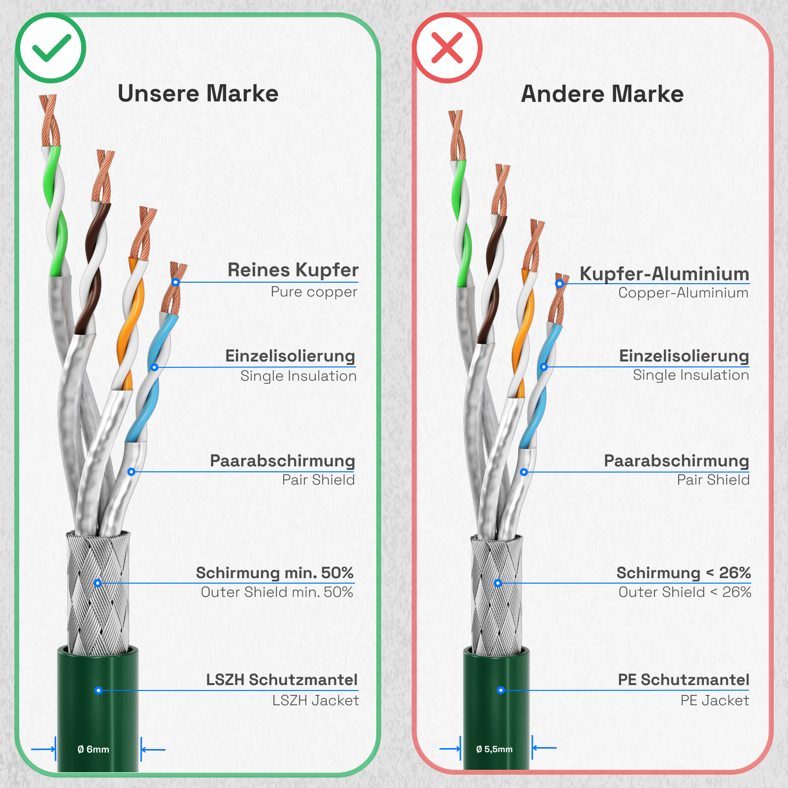 Vergleich von Netzwerkkabeltypen, mit Details zu Drahtzusammensetzung und Abschirmung.