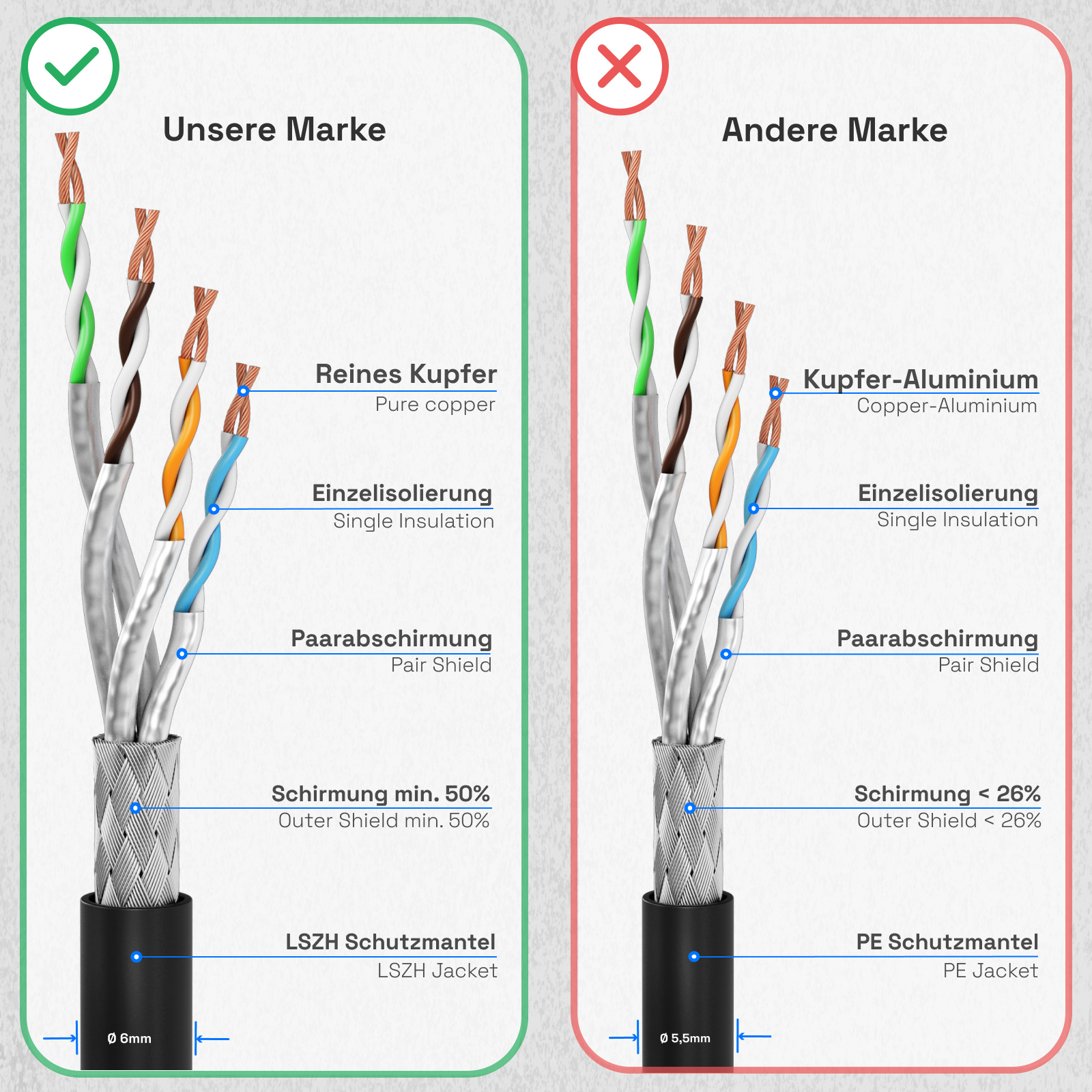 Zwei Querschnitte von Netzwerkkabeln. Links: Reines Kupfer, rechts: Kupfer-Aluminium. Beide mit Details versehen.