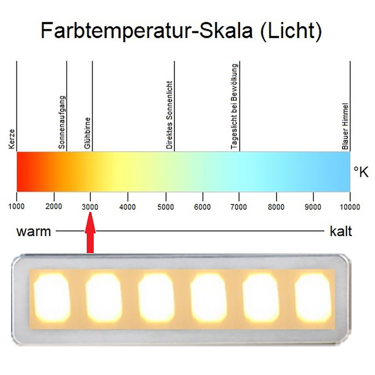 Farbtemperatur-Skala mit Pfeil auf 3000K, mit warm und kalt beschriftet.