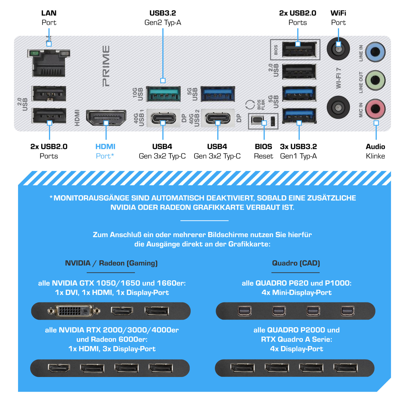 Rückseite eines Motherboards mit verschiedenen Anschlüssen, darunter USB, HDMI und Audio, mit Text beschriftet.