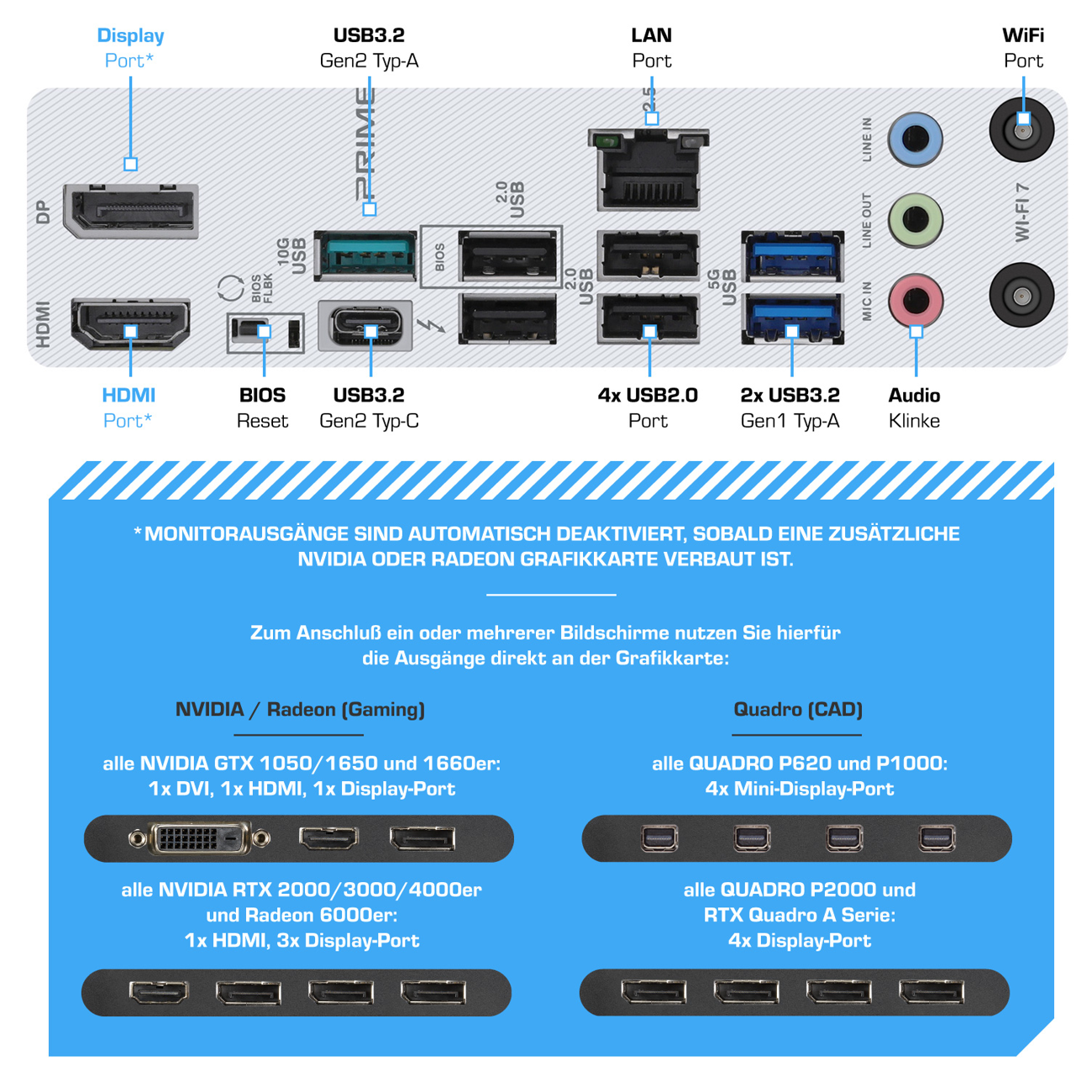 Die Rückseite eines Motherboards mit Anschlüssen und deren Beschriftung für verschiedene Verbindungen.