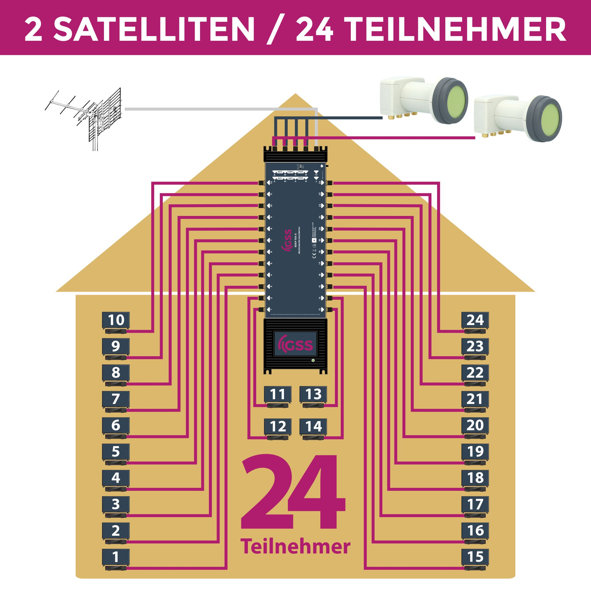 Diagramm eines Hauses mit Nummern und Linien, verbunden mit einem zentralen Gerät und Satellitenschüsseln.