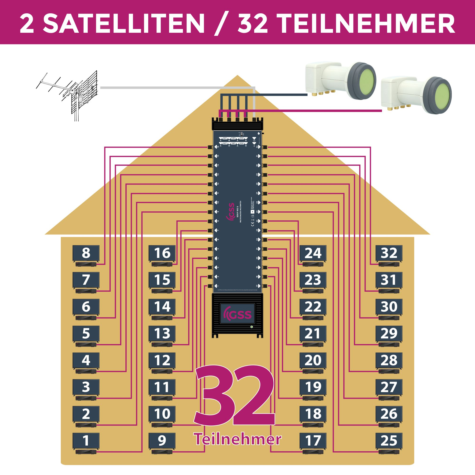Ein Diagramm eines Satellitensystems. Das Bild zeigt ein Haus mit Drähten und Ausrüstung.