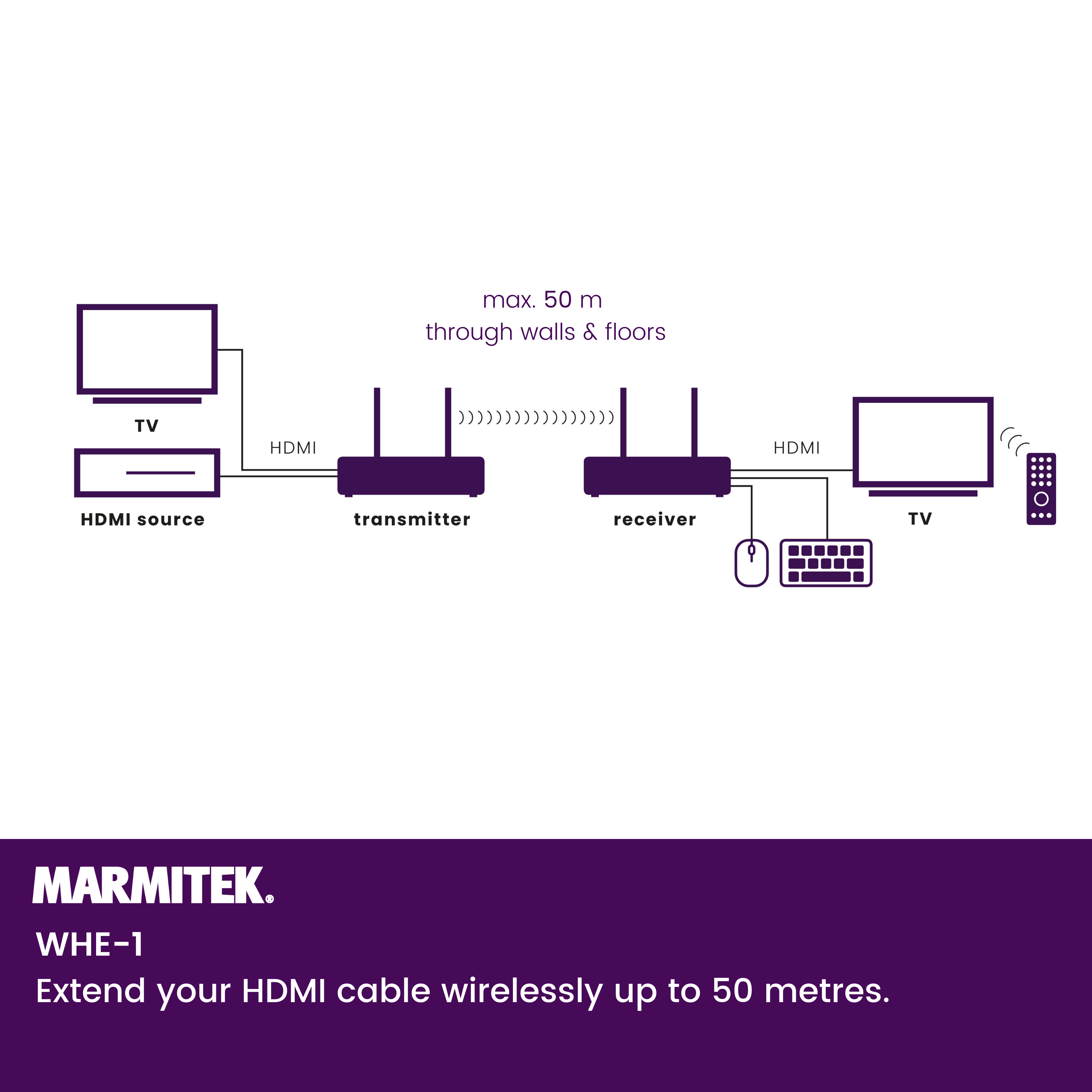 Diagramm eines HDMI-Setups. Zwei Bildschirme zeigen eine drahtlose Verbindung über einen Sender und Empfänger.
