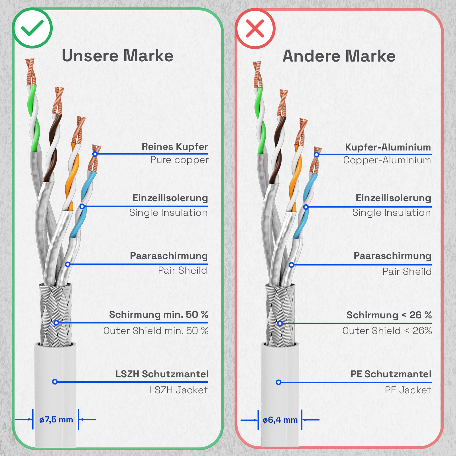 Diagramm zeigt zwei Netzwerkkabel. Eins ist 'Unsere Marke', das andere 'Andere Marke'.