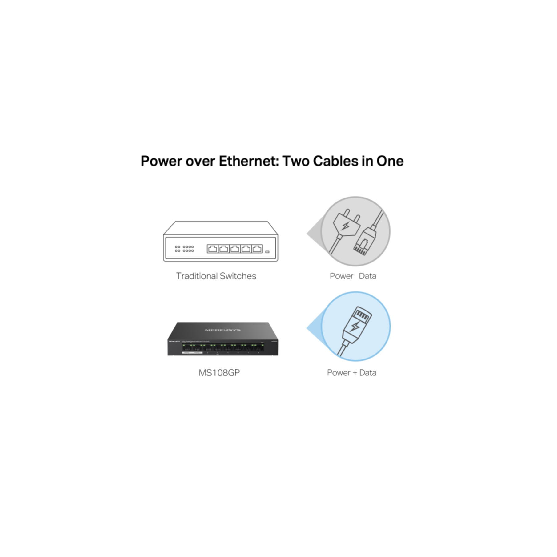Diagramm, das Power over Ethernet zeigt. Traditionelle Switches vs. MS108GP Switch und Kabel.