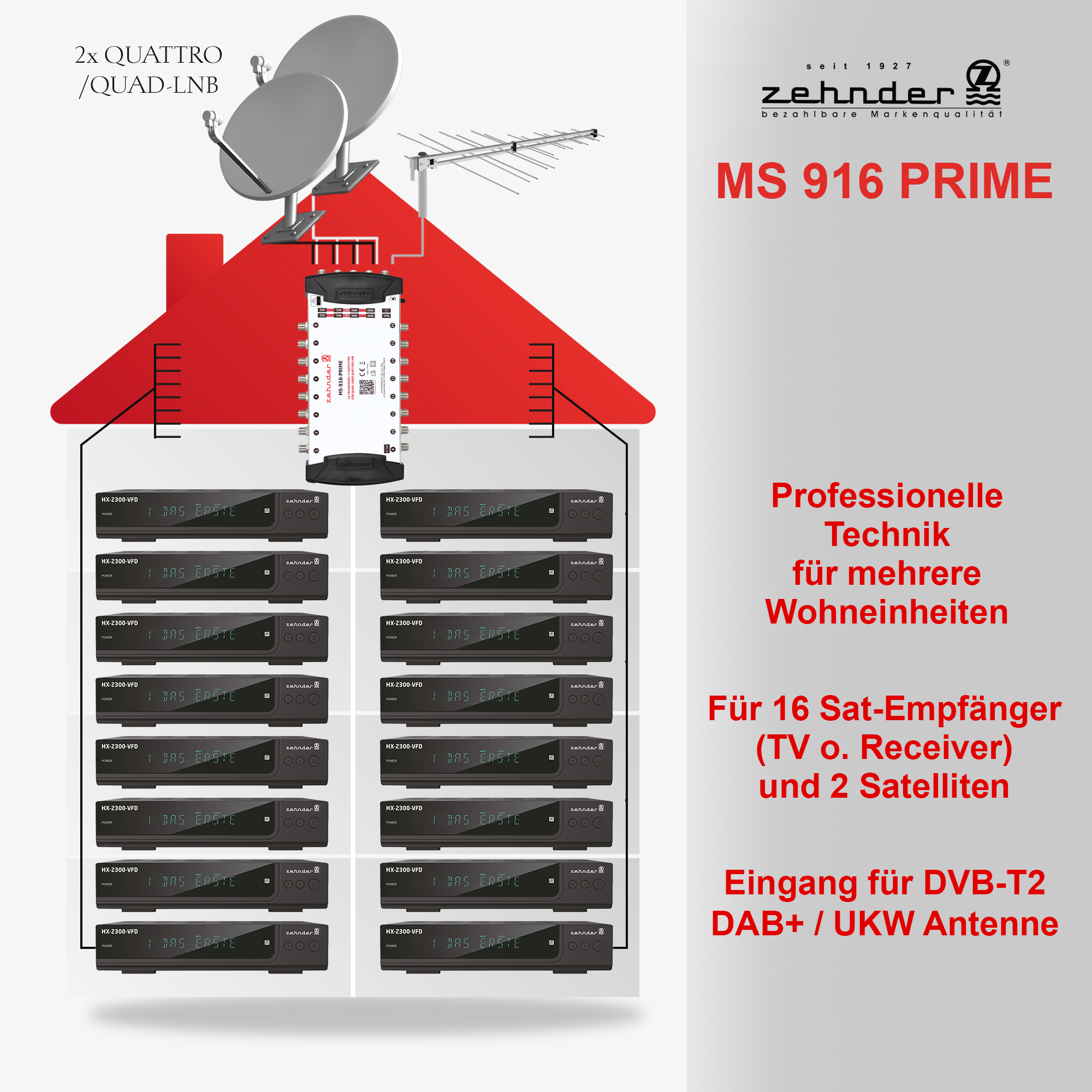 Diagramm eines Satellitensystems. Zeigt ein Haus mit Satellitenschüsseln, Receivern und Text.
