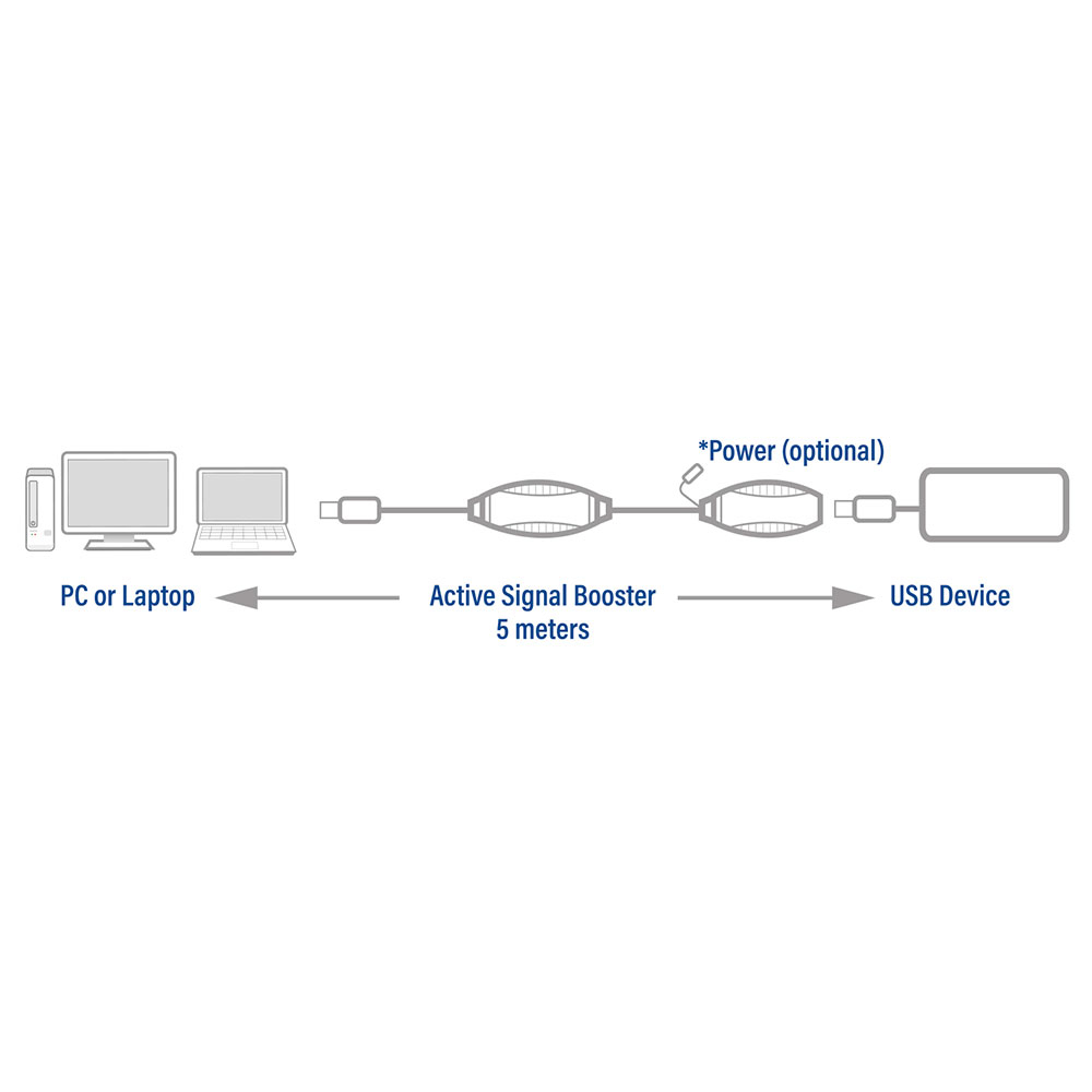 Diagram of a USB cable connecting a computer to a USB device, with a booster in the middle.