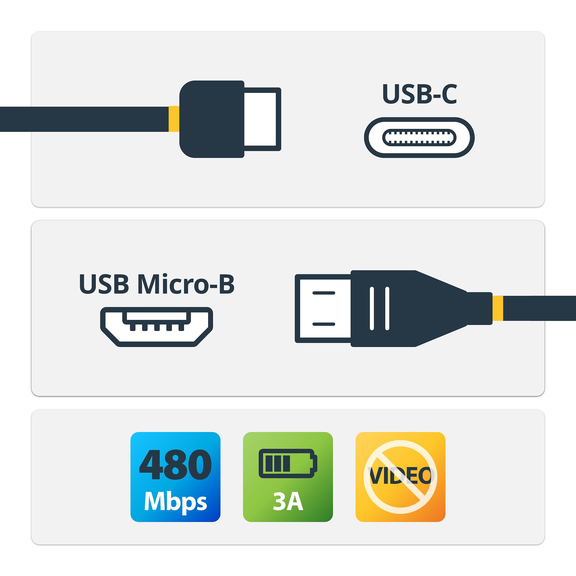 Diagramma delle estremità dei cavi USB e icone per USB-C, Micro-B e trasferimento dati.