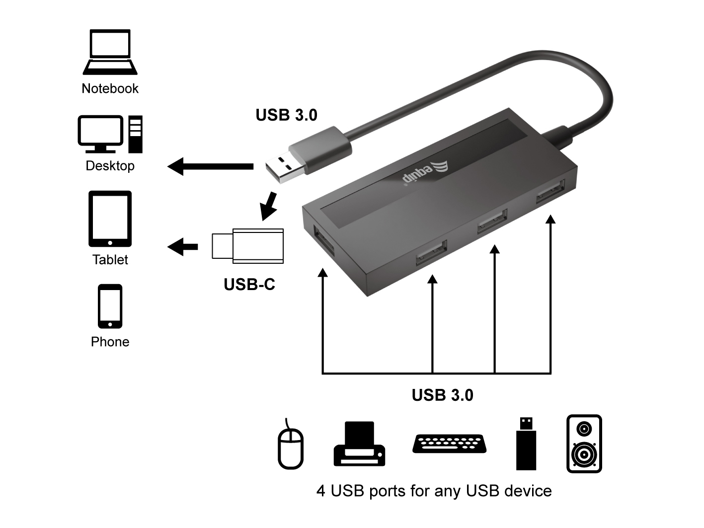 Diagramma che mostra le connessioni dell'hub USB a laptop, desktop, tablet e telefono.