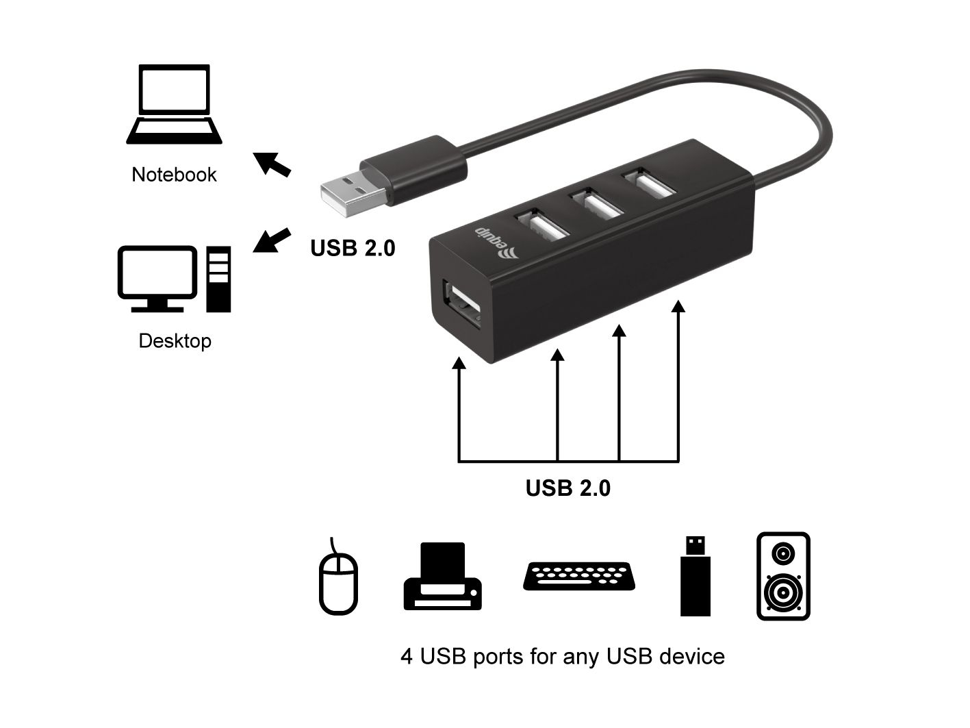 Diagramma che illustra un hub USB, che si connette a un notebook, un desktop e vari dispositivi USB.