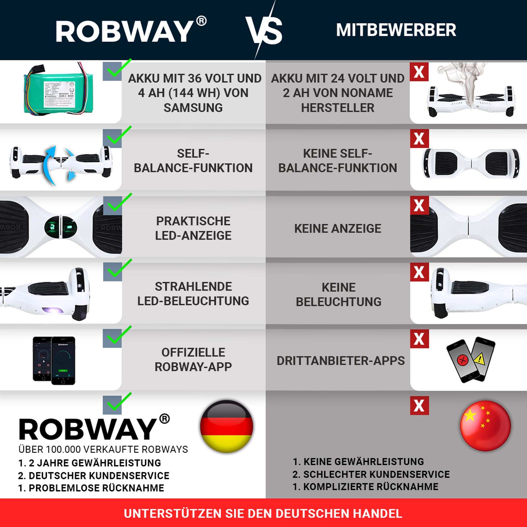 Vergleichstabelle von zwei Hoverboards, eines mit grünen Häkchen, das andere mit roten X.