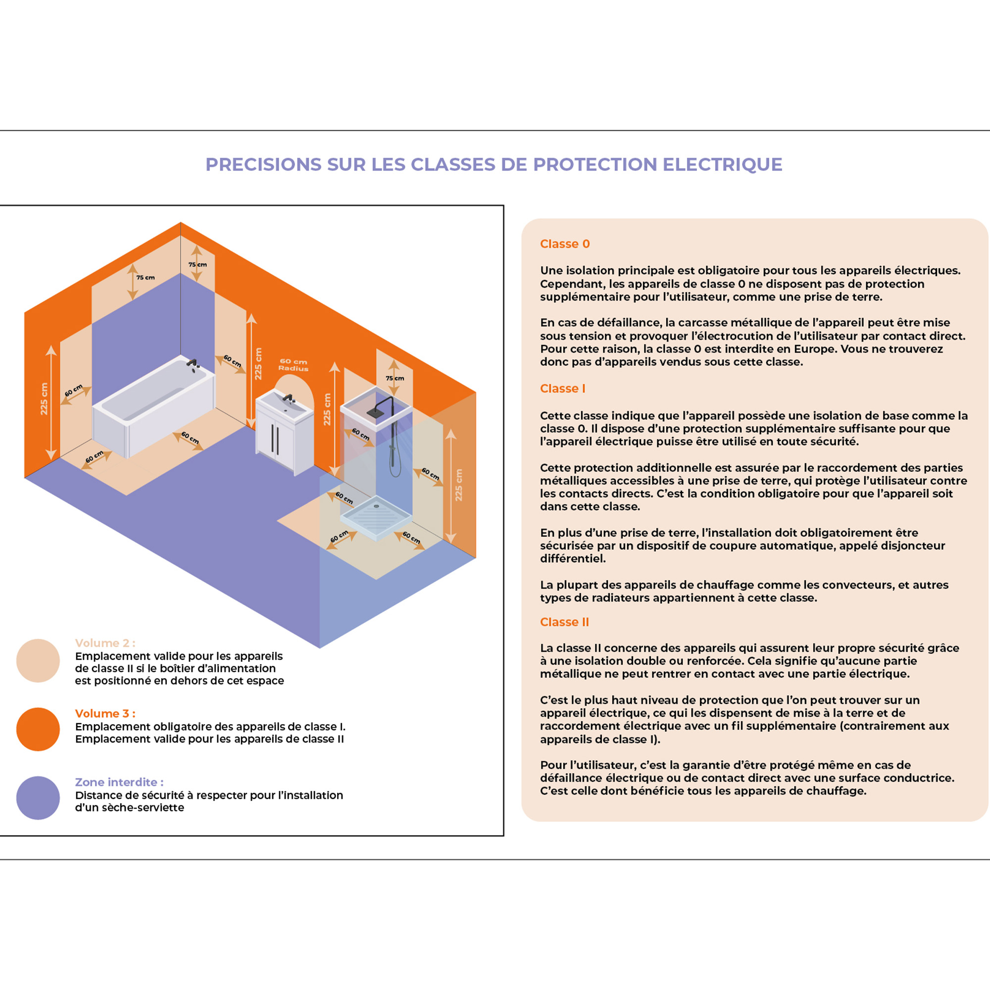 Diagrama de clases de protección eléctrica, mostrando zonas de seguridad.