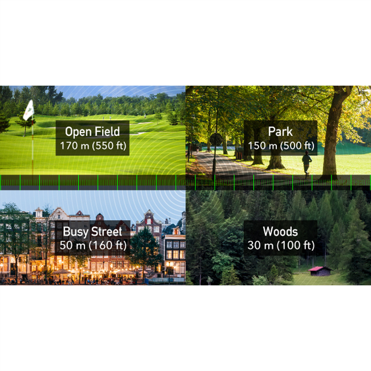 Obraz z czterema scenami: otwarte pole, park, ruchliwa ulica i las, z odległościami.