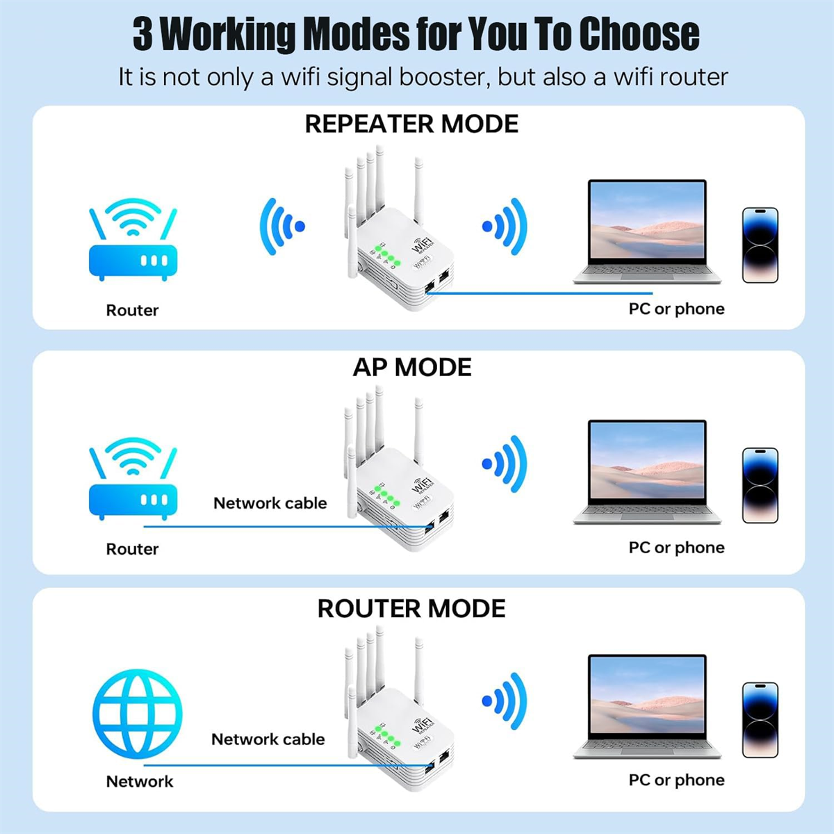 Diagramm, das drei WLAN-Modi zeigt: Repeater-, AP- und Router-Modus, mit Geräten und Verbindungen.