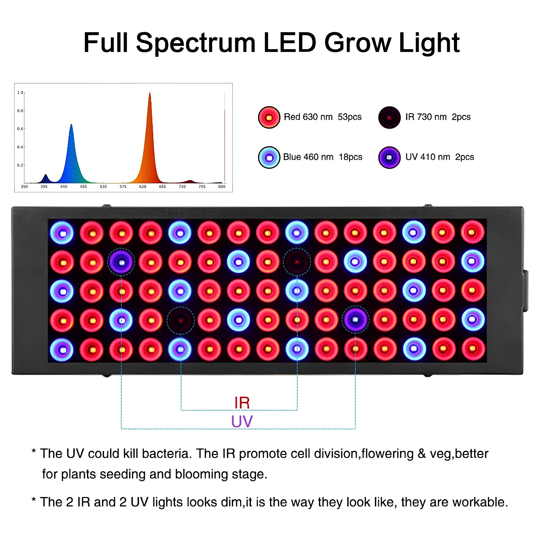 Vollspektrum-LED-Wachstumslampe mit roten, blauen, IR- und UV-Lichtern, Diagramm und Text.