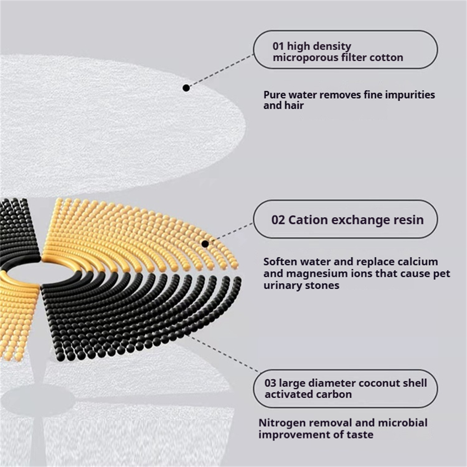 Diagramm eines Filters mit mehreren Schichten, die jeweils mit Beschreibungen versehen sind.
