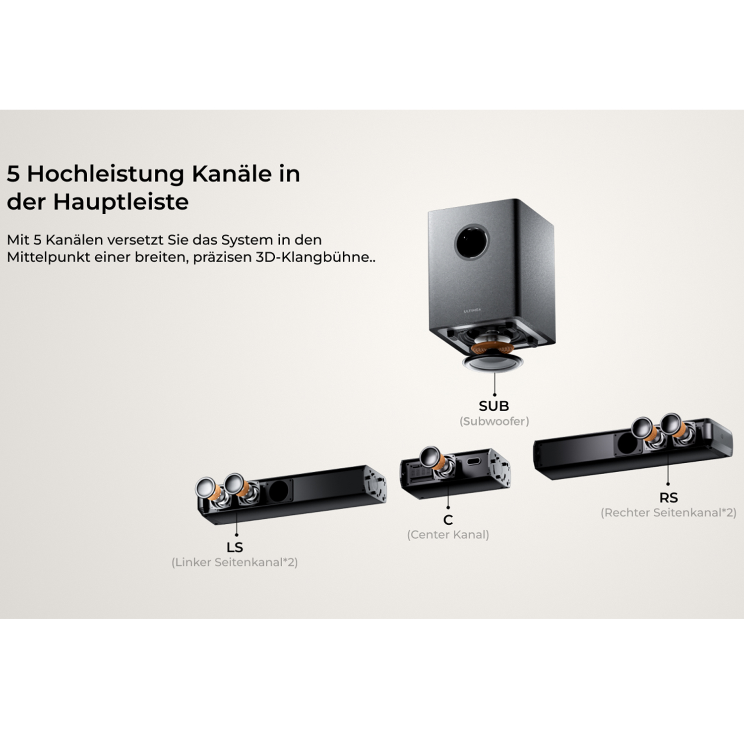 Diagramm mit Komponenten des Lautsprechersystems, einschließlich Subwoofer, Center und Seitenlautsprecher.