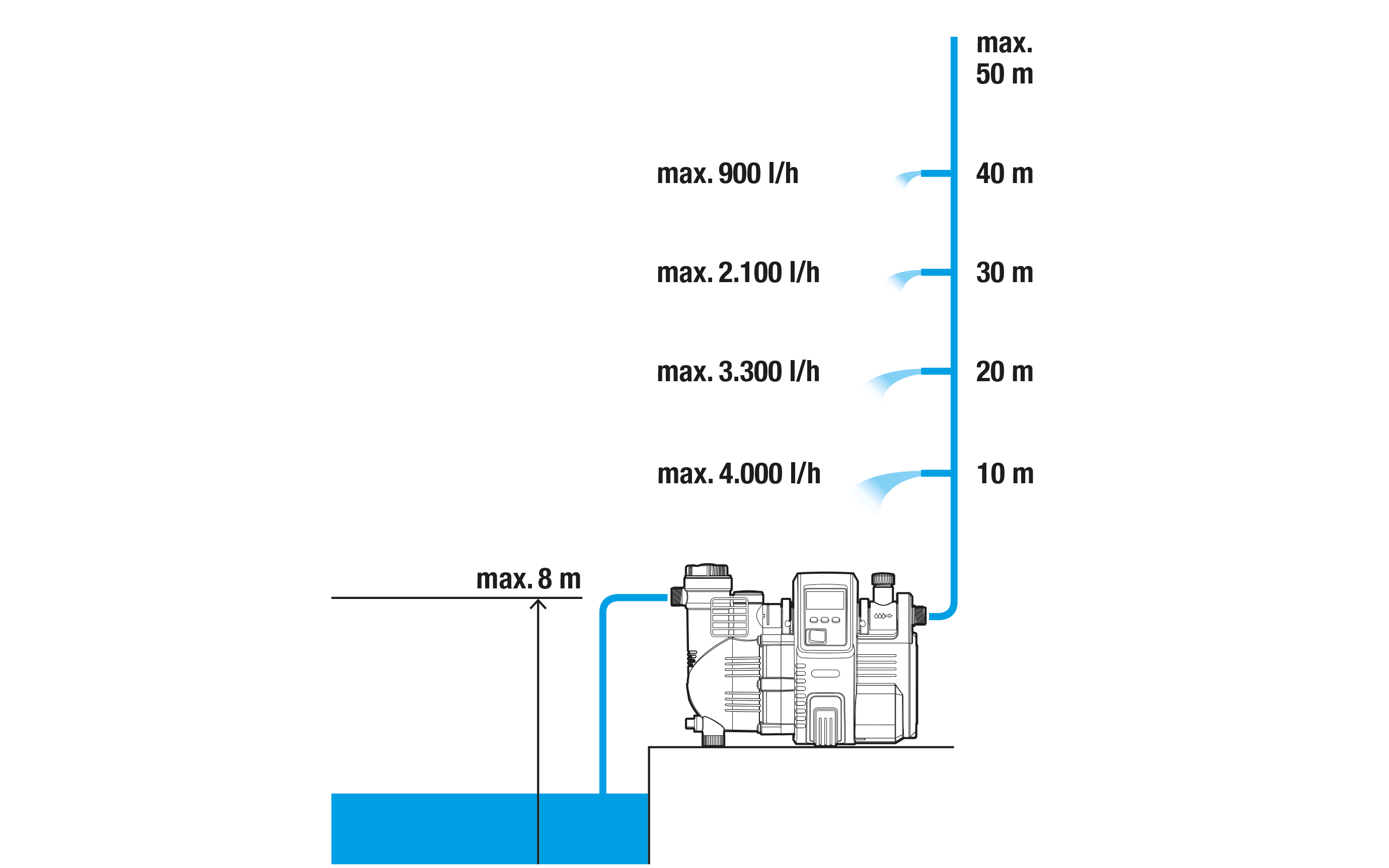 Diagramm einer Wasserpumpe mit verschiedenen Wasserflussraten und Höhen.