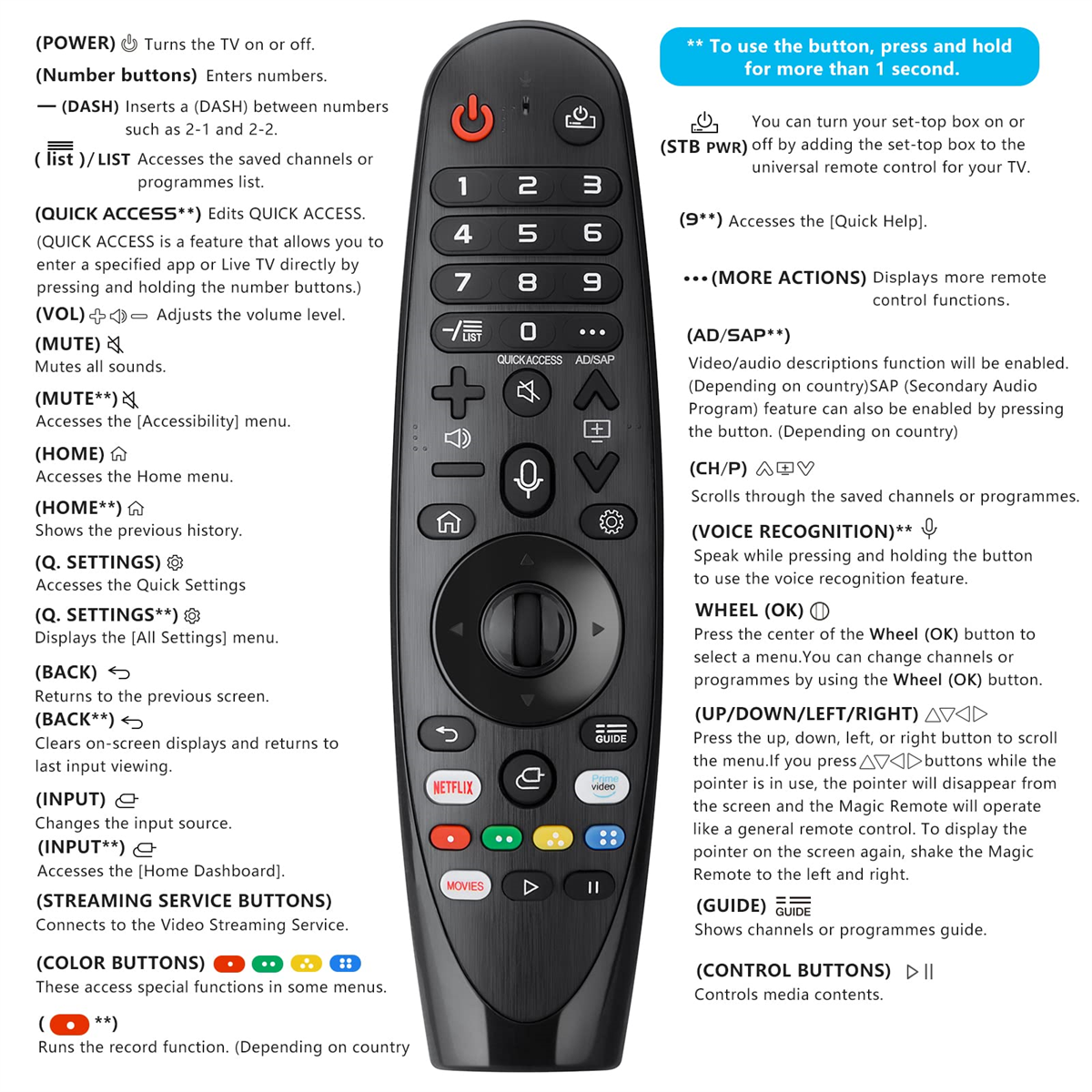 TV-Fernbedienung mit vielen Tasten und Beschreibungen. Weißer Hintergrund.