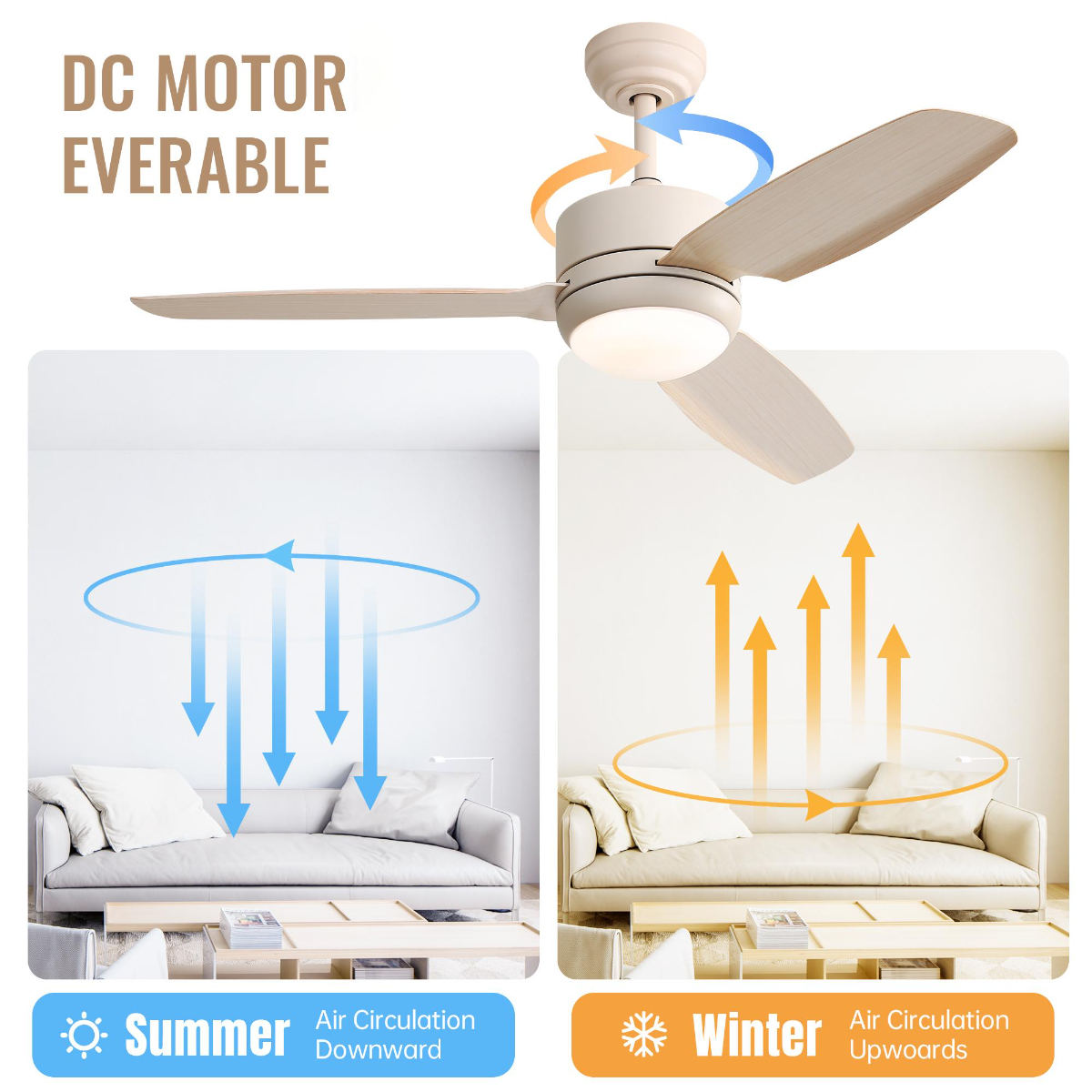 Ein Deckenventilator mit drei Flügeln. Er zeigt, wie er im Sommer kühlt und im Winter wärmt.