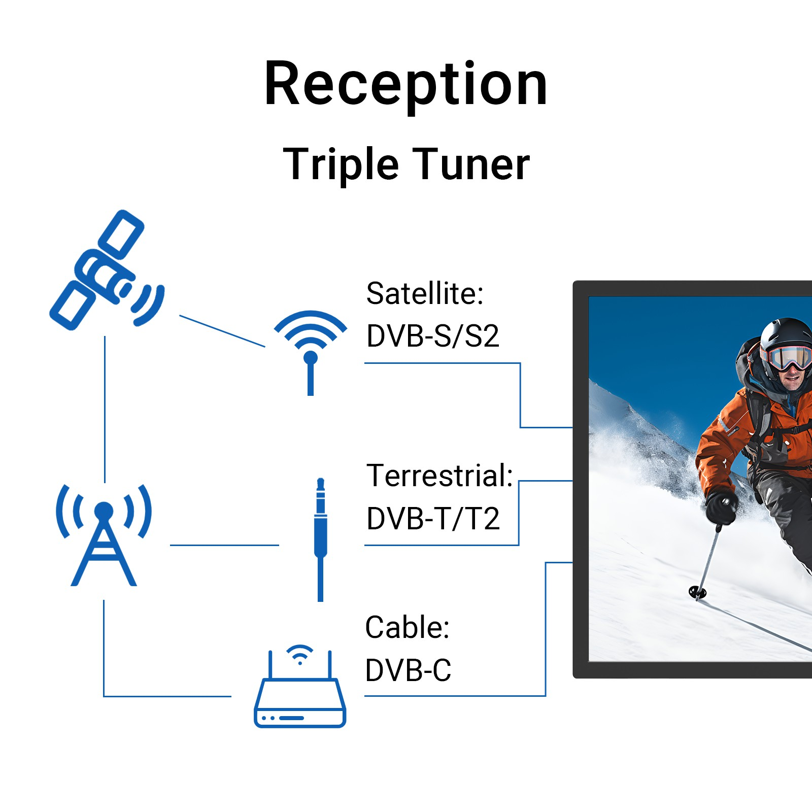 Diagram showing satellite, terrestrial, and cable connections to a TV with a skier.