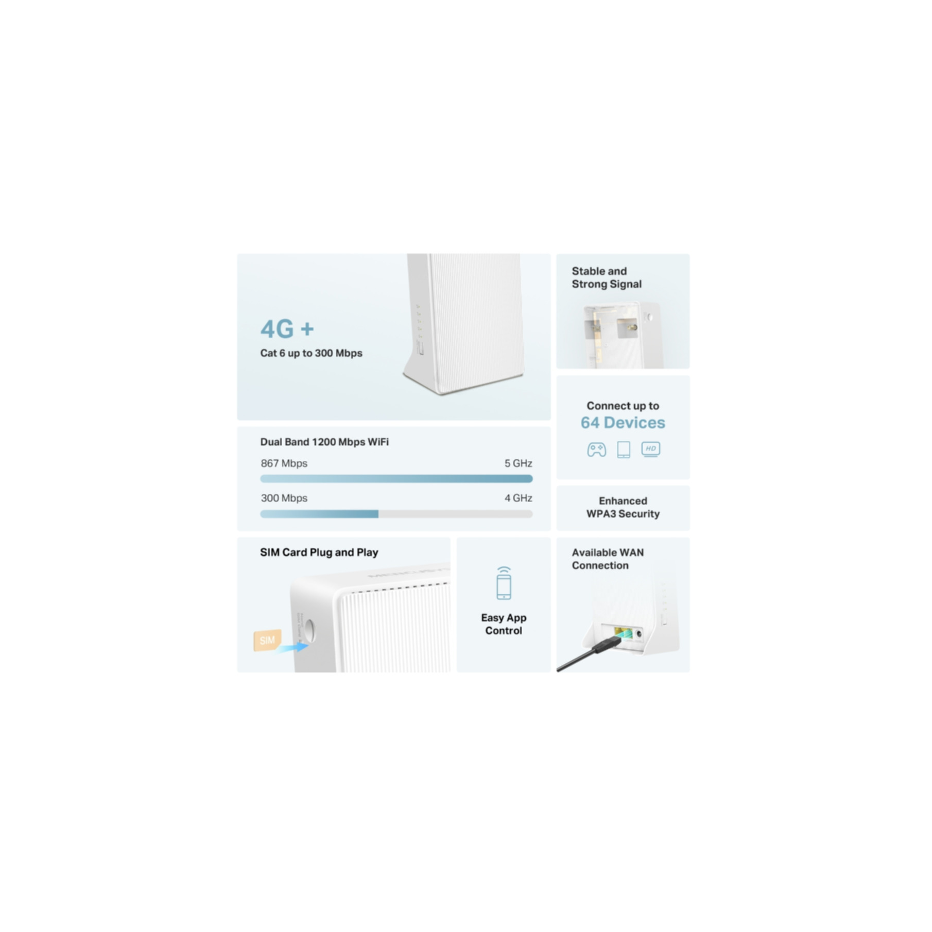 Diagramm eines 4G+ Routers mit Funktionen wie WLAN, SIM-Kartensteckplatz, App-Steuerung.