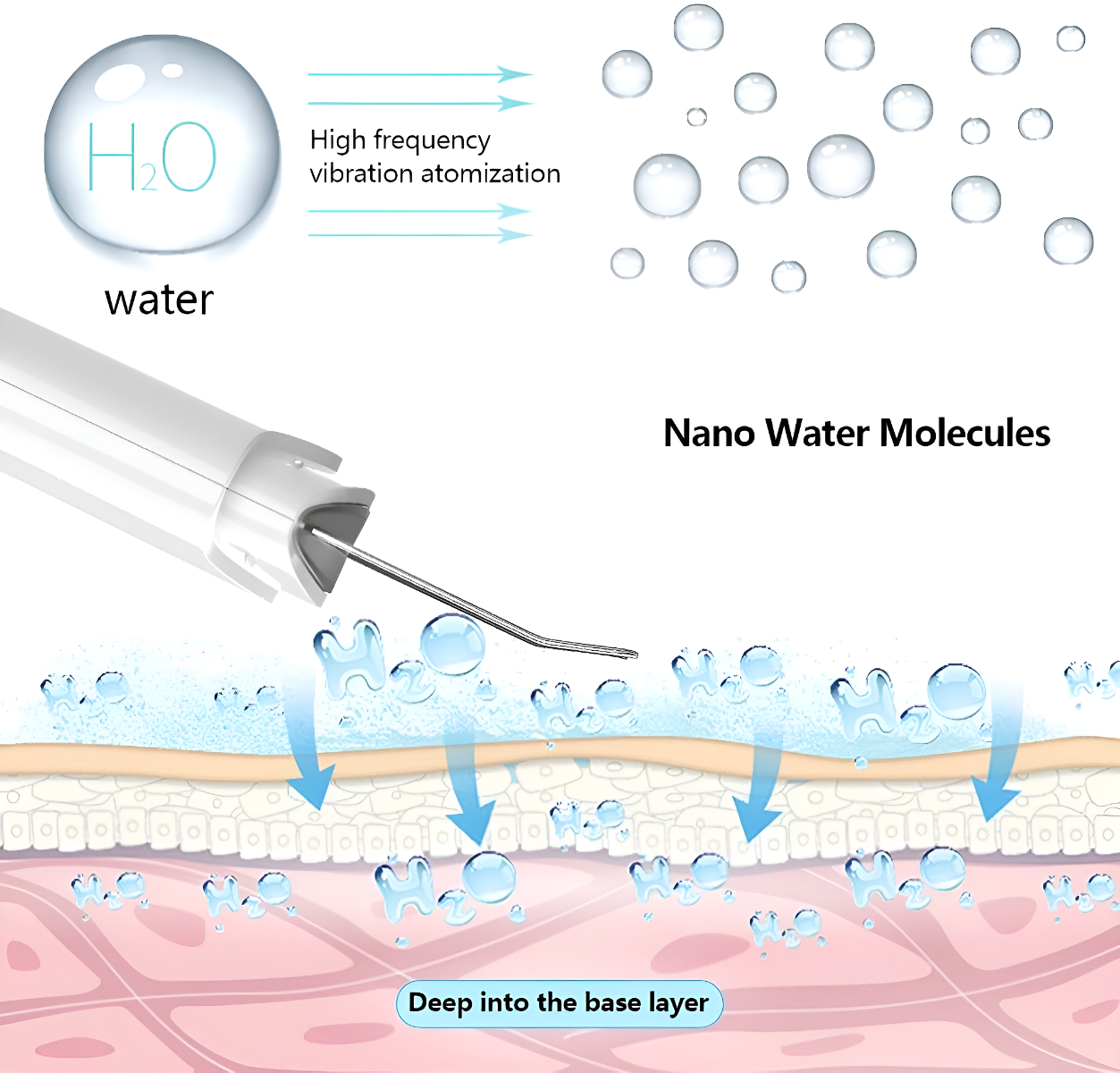 Diagramm von Wassermolekülen, die auf die Haut gesprüht werden. Pfeile zeigen tiefes Eindringen.