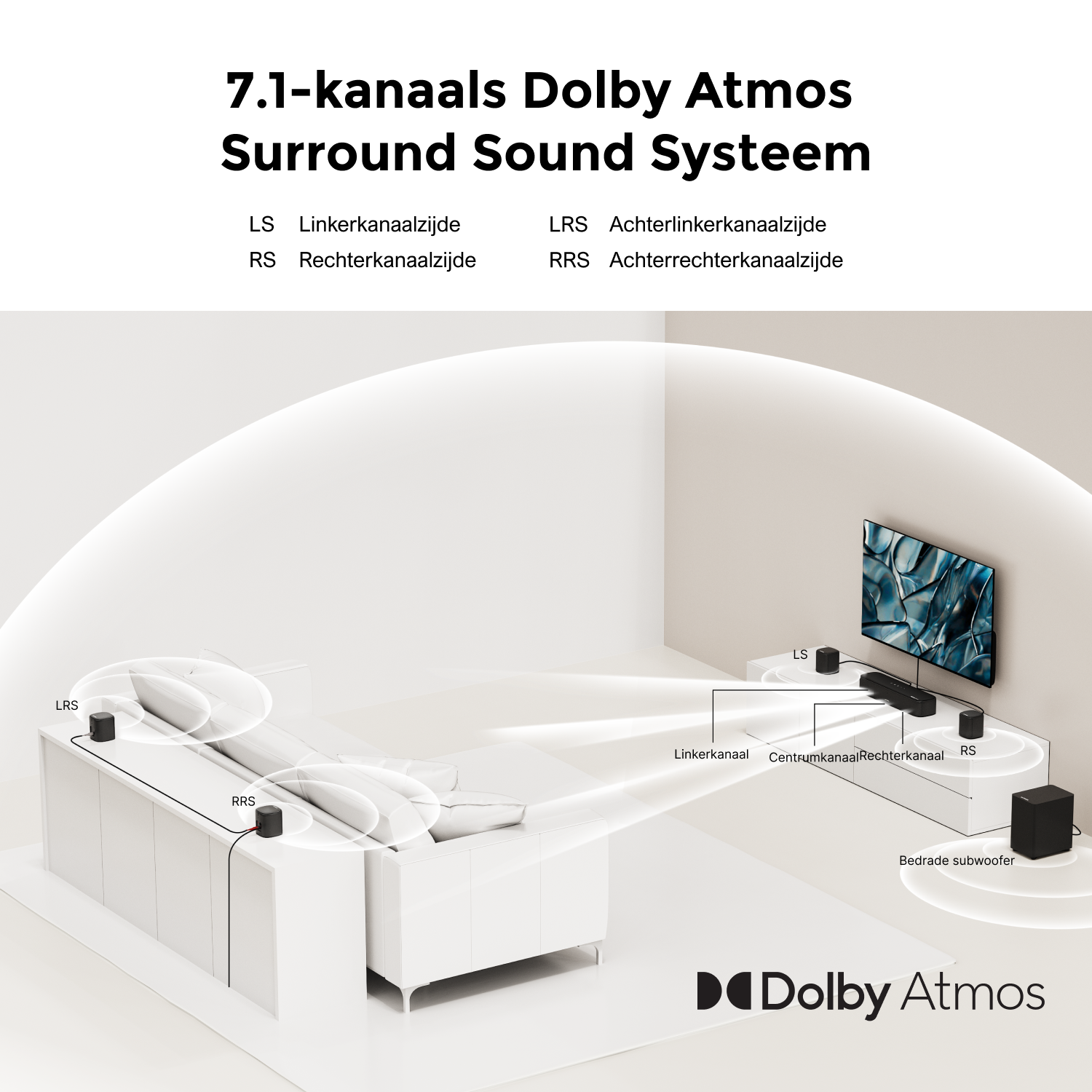 Een diagram van een 7.1-kanaals surround sound systeem. Luidsprekers en een subwoofer worden getoond in een kamerindeling.